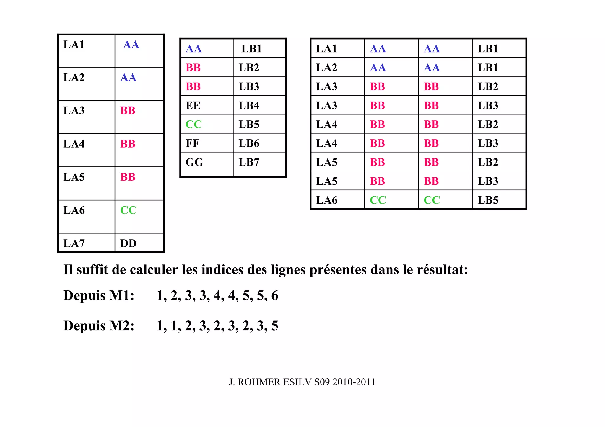 LA1       AA         AA          LB1           LA1       AA     AA         LB1
                     BB         LB2            LA2       AA     AA         LB1
LA2       AA
                     BB         LB3            LA3       BB     BB         LB2

LA3       BB         EE         LB4            LA3       BB     BB         LB3
                     CC         LB5            LA4       BB     BB         LB2
LA4       BB         FF         LB6            LA4       BB     BB         LB3
                     GG         LB7            LA5       BB     BB         LB2
LA5       BB                                   LA5       BB     BB         LB3
                                               LA6       CC     CC         LB5
LA6       CC

LA7       DD

Il suffit de calculer les indices des lignes présentes dans le résultat:
Depuis M1:      1, 2, 3, 3, 4, 4, 5, 5, 6

Depuis M2:      1, 1, 2, 3, 2, 3, 2, 3, 5


                              J. ROHMER ESILV S09 2010-2011
 