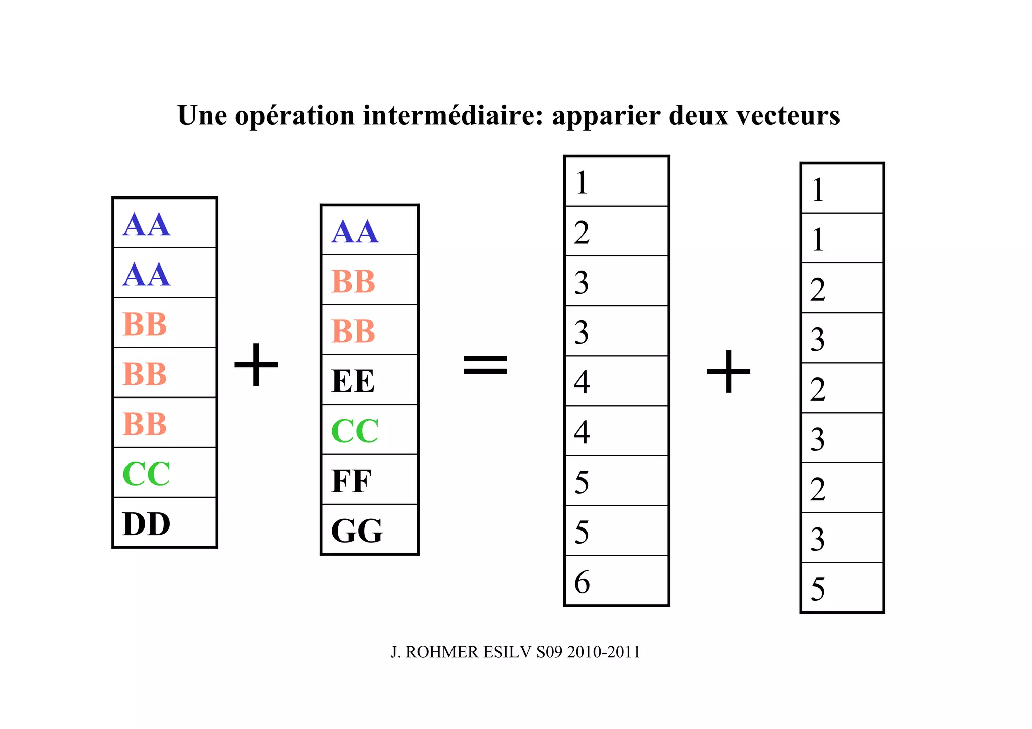 Une opération intermédiaire: apparier deux vecteurs

                                          1              1
AA              AA                        2              1
AA              BB                        3              2
BB              BB                        3              3
BB       +      EE           =            4          +   2
BB              CC                        4              3
CC              FF                        5              2
DD              GG                        5              3
                                          6              5
                     J. ROHMER ESILV S09 2010-2011
 