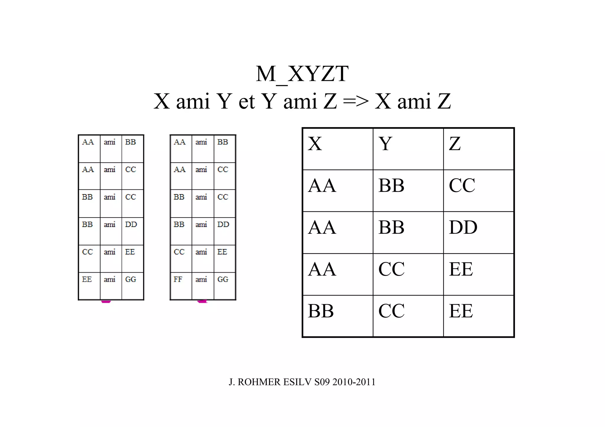 M_XYZT
X ami Y et Y ami Z => X ami Z
                      X                Y    Z

                      AA               BB   CC

                      AA               BB   DD

                      AA               CC   EE

                      BB               CC   EE


       J. ROHMER ESILV S09 2010-2011
 