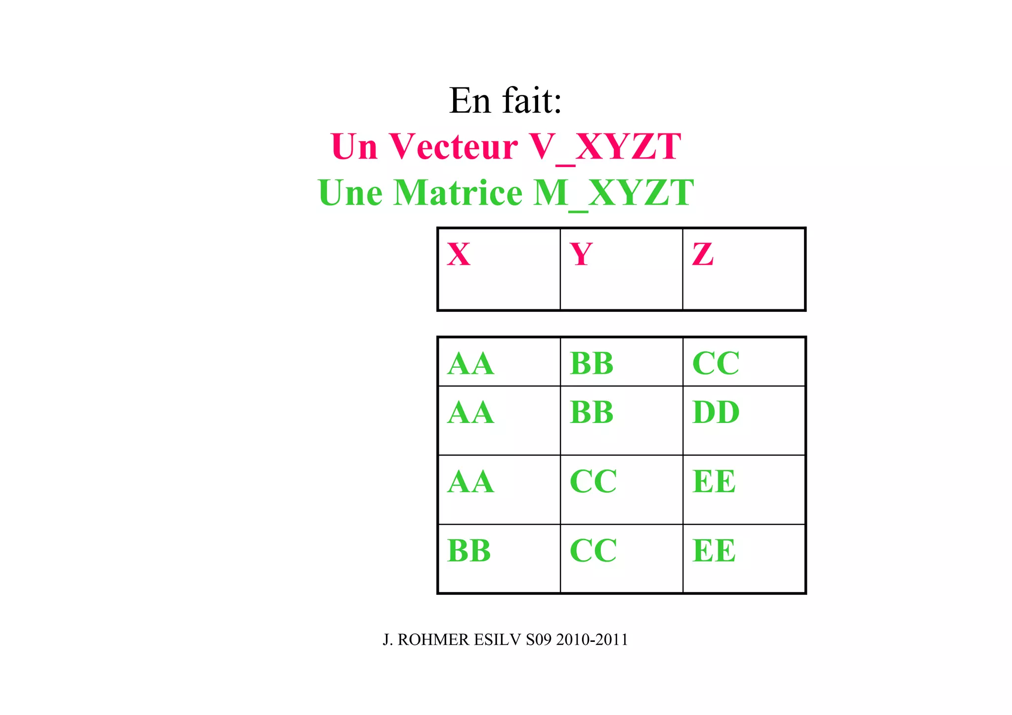 En fait:
Un Vecteur V_XYZT
Une Matrice M_XYZT
          X             Y          Z


          AA            BB         CC
          AA            BB         DD

          AA            CC         EE

          BB            CC         EE

   J. ROHMER ESILV S09 2010-2011
 