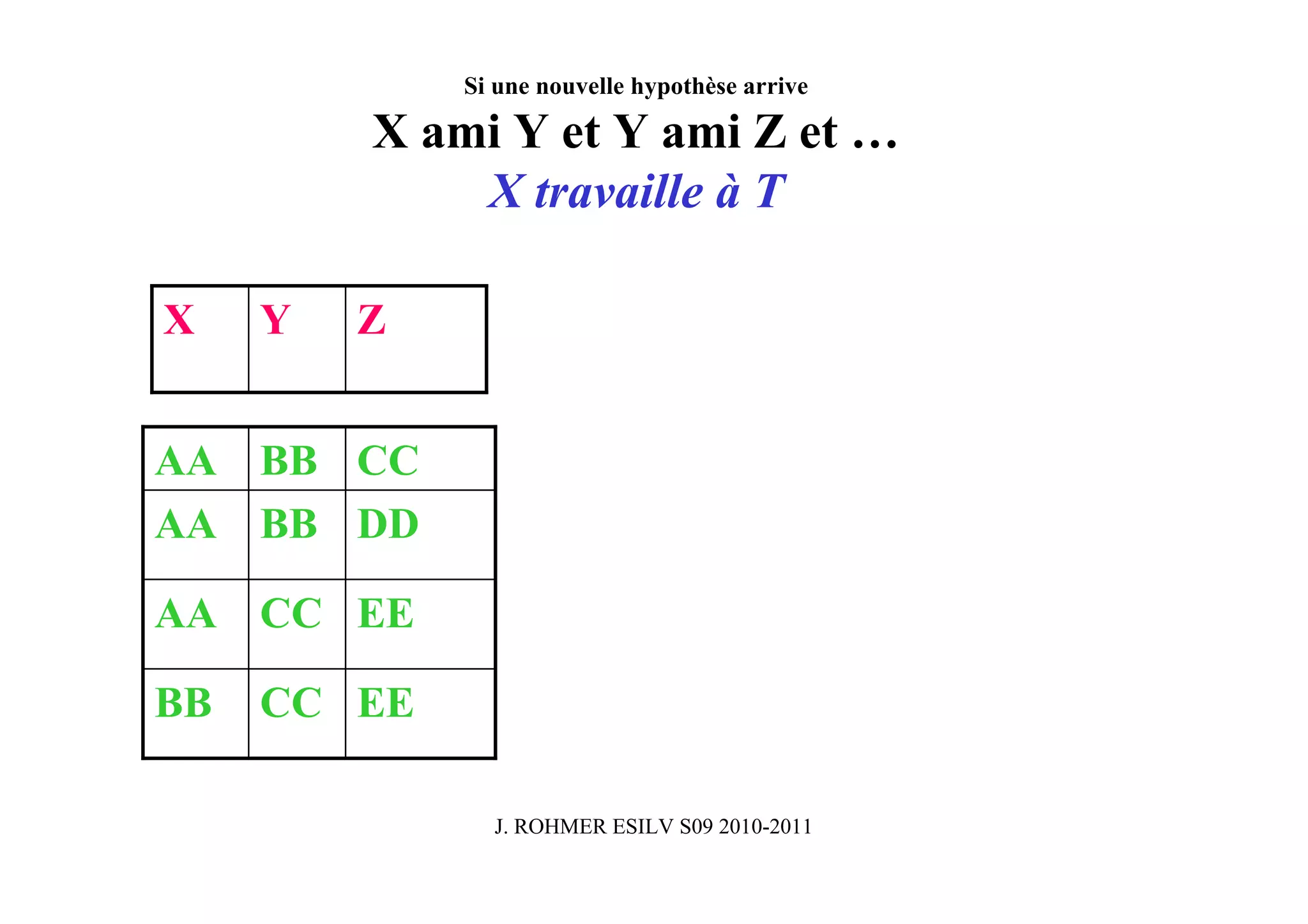 Si une nouvelle hypothèse arrive

         X ami Y et Y ami Z et …
             X travaille à T

X    Y   Z


AA BB CC
AA BB DD

AA CC EE

BB   CC EE

               J. ROHMER ESILV S09 2010-2011
 