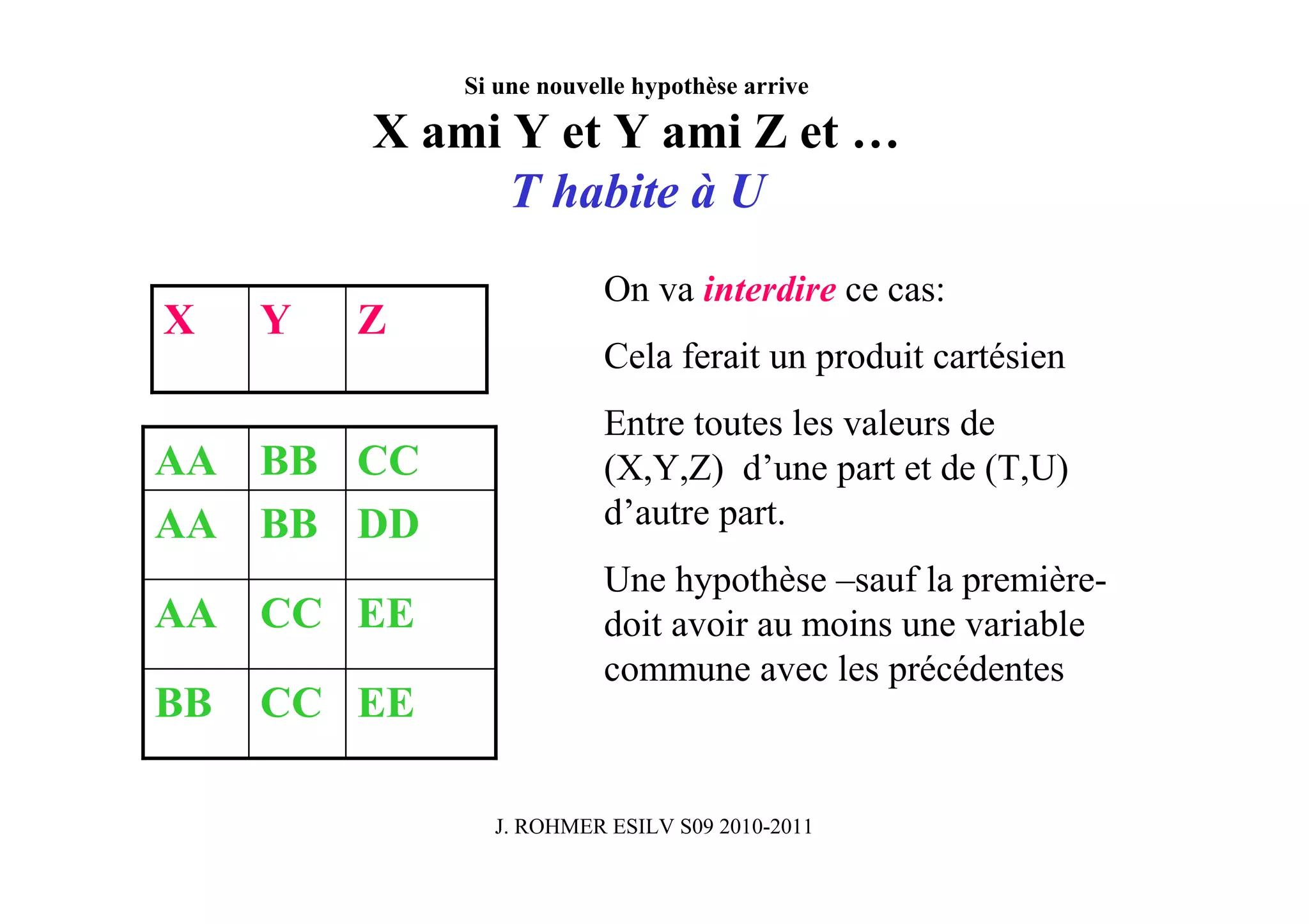 Si une nouvelle hypothèse arrive

         X ami Y et Y ami Z et …
               T habite à U
                         On va interdire ce cas:
X    Y   Z
                         Cela ferait un produit cartésien
                         Entre toutes les valeurs de
AA BB CC                 (X,Y,Z) d’une part et de (T,U)
AA BB DD                 d’autre part.
                         Une hypothèse –sauf la première-
AA CC EE                 doit avoir au moins une variable
                         commune avec les précédentes
BB   CC EE

               J. ROHMER ESILV S09 2010-2011
 