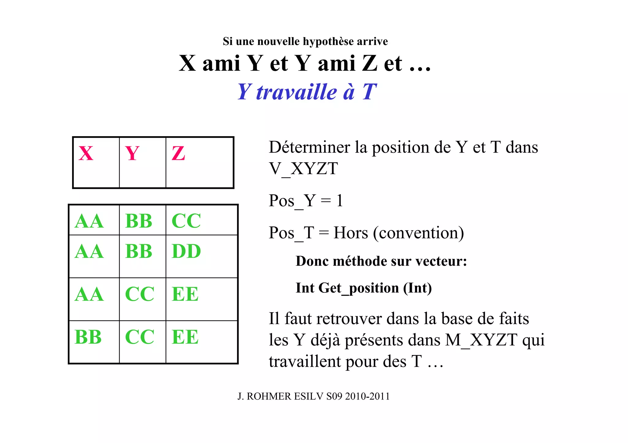 Si une nouvelle hypothèse arrive

         X ami Y et Y ami Z et …
             Y travaille à T

X    Y   Z           Déterminer la position de Y et T dans
                     V_XYZT
                     Pos_Y = 1
AA BB CC
                     Pos_T = Hors (convention)
AA BB DD                   Donc méthode sur vecteur:
                           Int Get_position (Int)
AA CC EE
                     Il faut retrouver dans la base de faits
BB   CC EE           les Y déjà présents dans M_XYZT qui
                     travaillent pour des T …
               J. ROHMER ESILV S09 2010-2011
 
