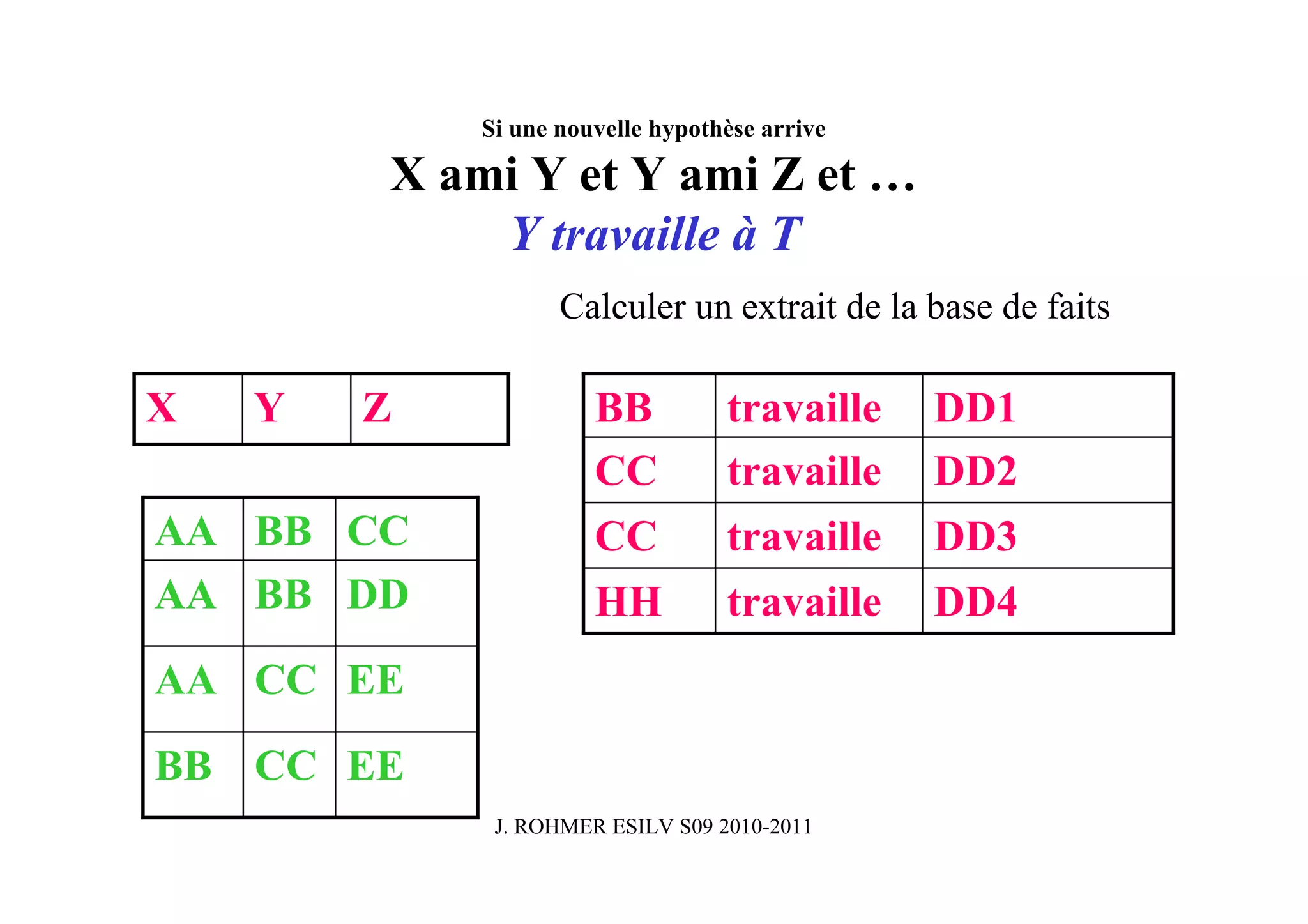 Si une nouvelle hypothèse arrive

        X ami Y et Y ami Z et …
            Y travaille à T
                   Calculer un extrait de la base de faits

X   Y   Z             BB          travaille    DD1
                      CC          travaille    DD2
AA BB CC              CC          travaille    DD3
AA BB DD              HH          travaille    DD4
AA CC EE
BB CC EE
             J. ROHMER ESILV S09 2010-2011
 