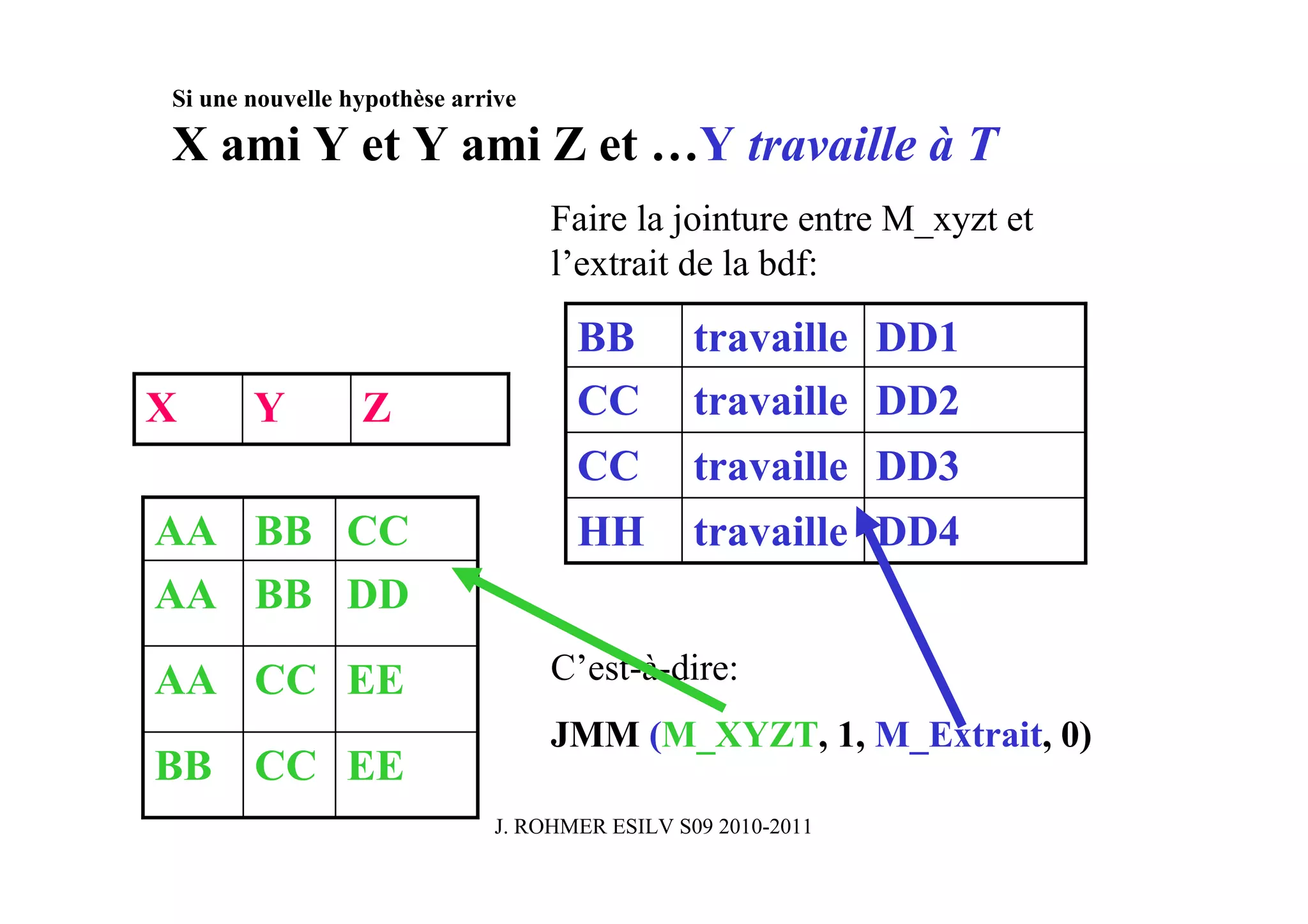 Si une nouvelle hypothèse arrive

X ami Y et Y ami Z et …Y travaille à T
                                   Faire la jointure entre M_xyzt et
                                   l’extrait de la bdf:

                                    BB         travaille DD1
X      Y         Z                  CC         travaille DD2
                                    CC         travaille DD3
AA BB CC                            HH         travaille DD4
AA BB DD
AA CC EE                           C’est-à-dire:
                                   JMM (M_XYZT, 1, M_Extrait, 0)
BB CC EE
                             J. ROHMER ESILV S09 2010-2011
 