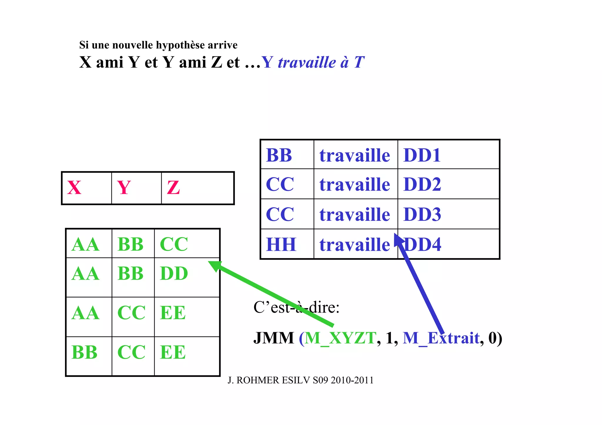 Si une nouvelle hypothèse arrive
X ami Y et Y ami Z et …Y travaille à T




                                    BB         travaille DD1
X      Y         Z                  CC         travaille DD2
                                    CC         travaille DD3
AA BB CC                            HH         travaille DD4
AA BB DD
AA CC EE                           C’est-à-dire:
                                   JMM (M_XYZT, 1, M_Extrait, 0)
BB CC EE
                             J. ROHMER ESILV S09 2010-2011
 