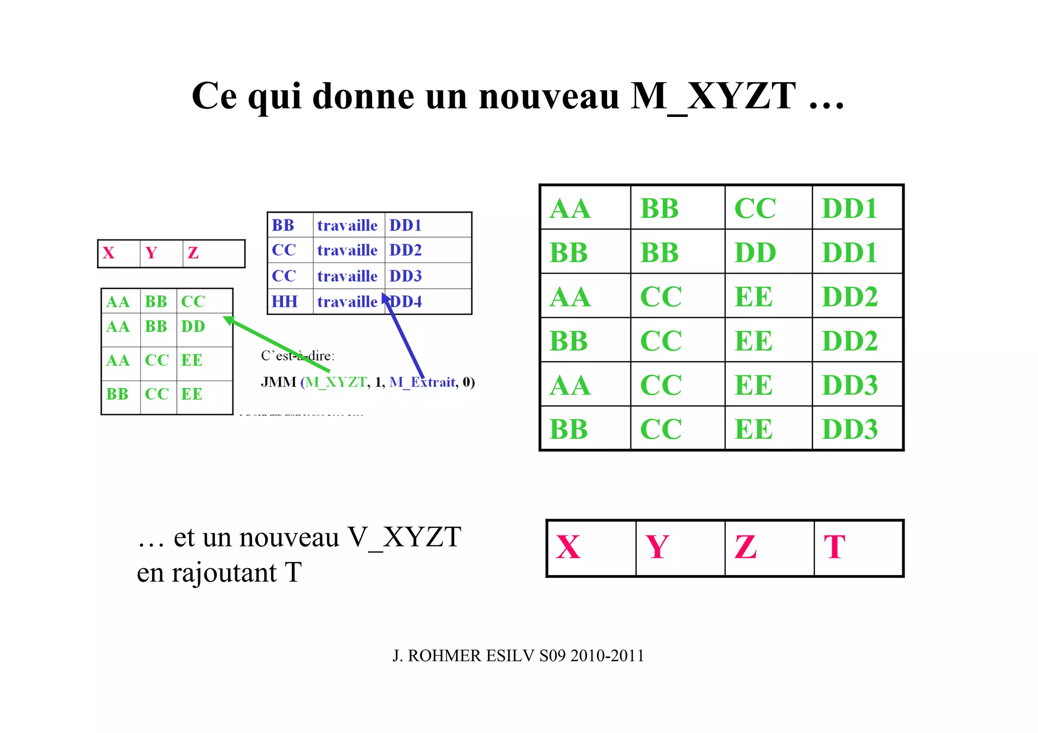 Ce qui donne un nouveau M_XYZT …

                                  AA         BB   CC   DD1
                                  BB         BB   DD   DD1
                                  AA         CC   EE   DD2
                                  BB         CC   EE   DD2
                                  AA         CC   EE   DD3
                                  BB         CC   EE   DD3


… et un nouveau V_XYZT             X         Y    Z    T
en rajoutant T

                 J. ROHMER ESILV S09 2010-2011
 