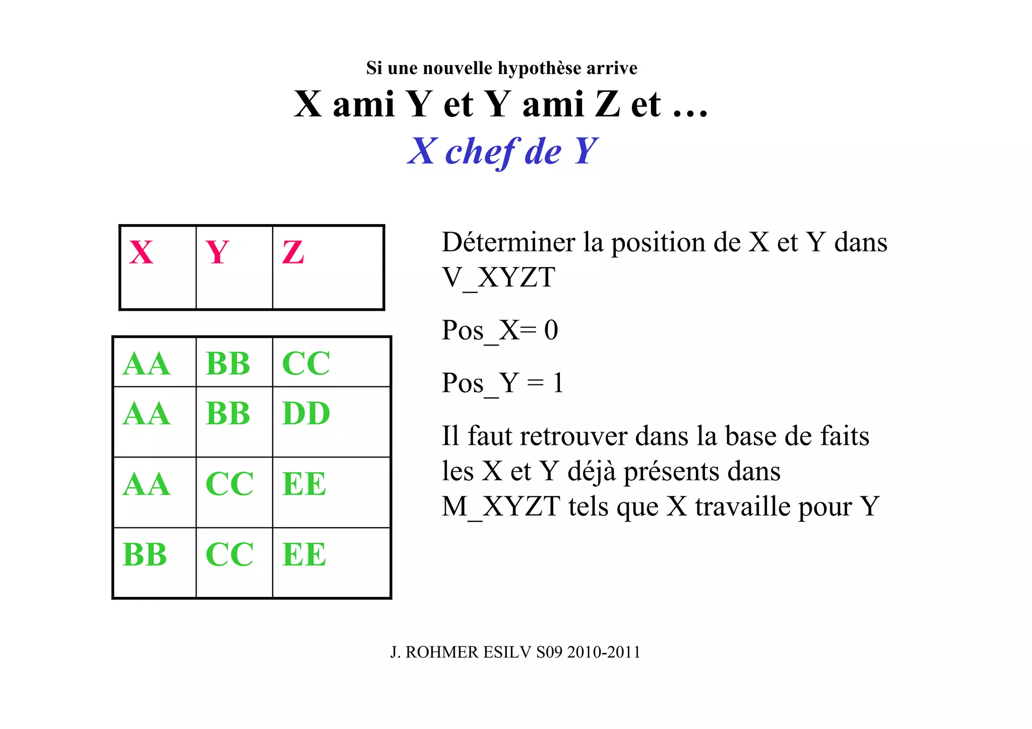 Si une nouvelle hypothèse arrive

         X ami Y et Y ami Z et …
               X chef de Y

X    Y   Z           Déterminer la position de X et Y dans
                     V_XYZT
                     Pos_X= 0
AA BB CC
                     Pos_Y = 1
AA BB DD
                     Il faut retrouver dans la base de faits
AA CC EE             les X et Y déjà présents dans
                     M_XYZT tels que X travaille pour Y
BB   CC EE

               J. ROHMER ESILV S09 2010-2011
 