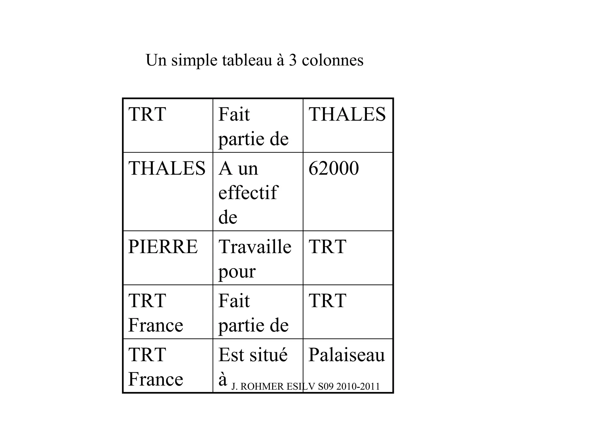 Un simple tableau à 3 colonnes


TRT    Fait            THALES
       partie de
THALES A un            62000
       effectif
       de
PIERRE Travaille TRT
       pour
TRT    Fait            TRT
France partie de
TRT    Est situé Palaiseau
France à J. ROHMER ESILV S09 2010-2011
 