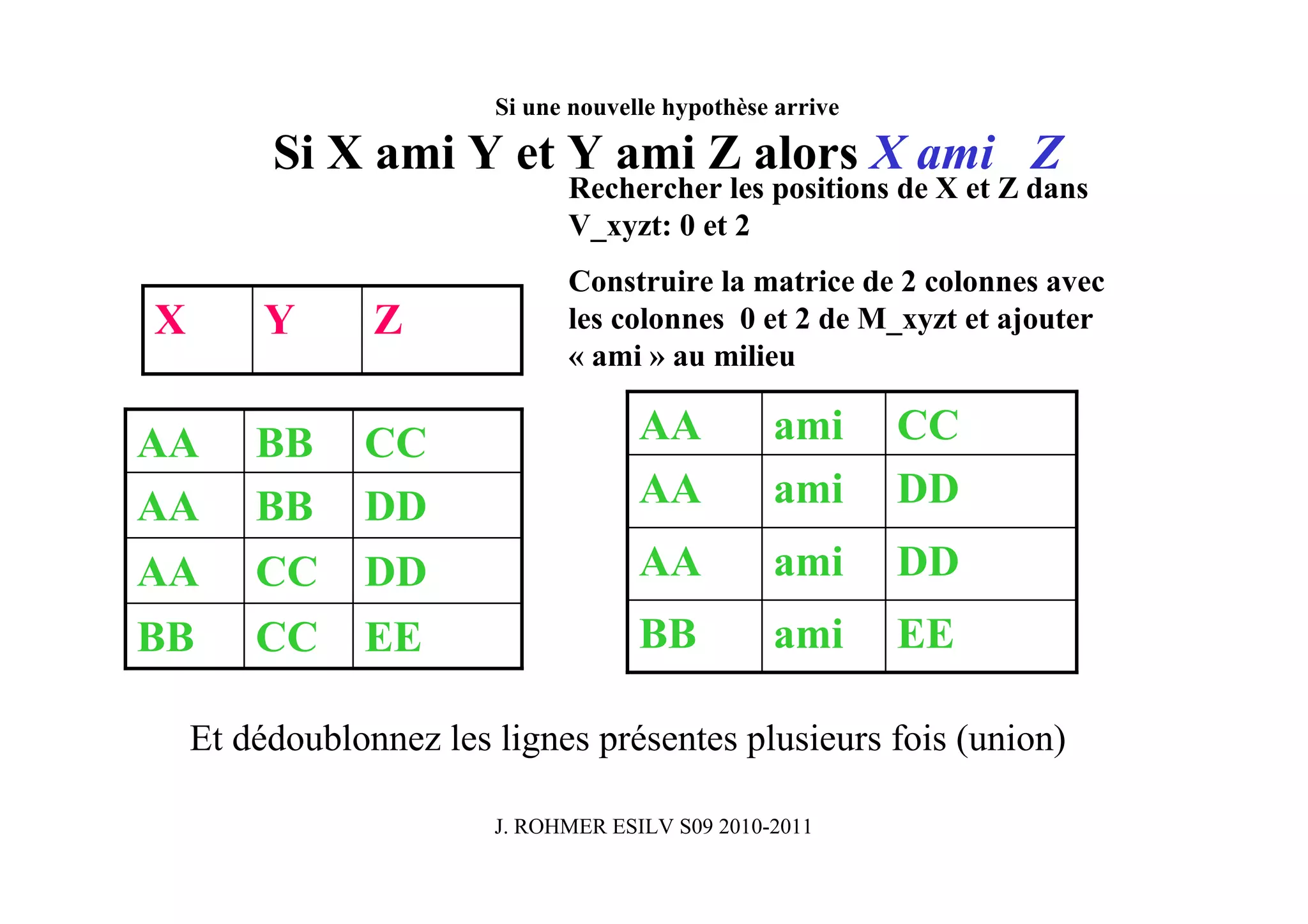 Si une nouvelle hypothèse arrive

         Si X ami Y et Y ami Z alors X ami Z
                              Rechercher les positions de X et Z dans
                              V_xyzt: 0 et 2
                              Construire la matrice de 2 colonnes avec
X       Y       Z             les colonnes 0 et 2 de M_xyzt et ajouter
                              « ami » au milieu

AA      BB     CC                    AA          ami       CC
AA      BB     DD                    AA          ami       DD
AA      CC     DD                    AA          ami       DD
BB      CC     EE                    BB          ami       EE

    Et dédoublonnez les lignes présentes plusieurs fois (union)

                        J. ROHMER ESILV S09 2010-2011
 