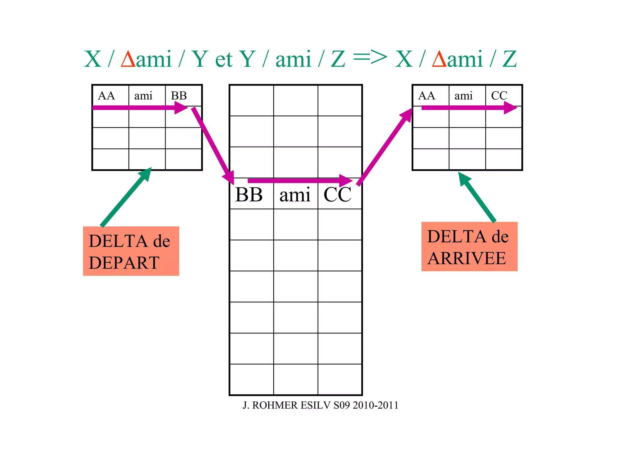 X / ∆ami / Y et Y / ami / Z          => X / ∆ami / Z
 AA   ami   BB                                   AA   ami   CC




                 BB ami CC

DELTA de                                          DELTA de
DEPART                                            ARRIVEE




                 J. ROHMER ESILV S09 2010-2011
 