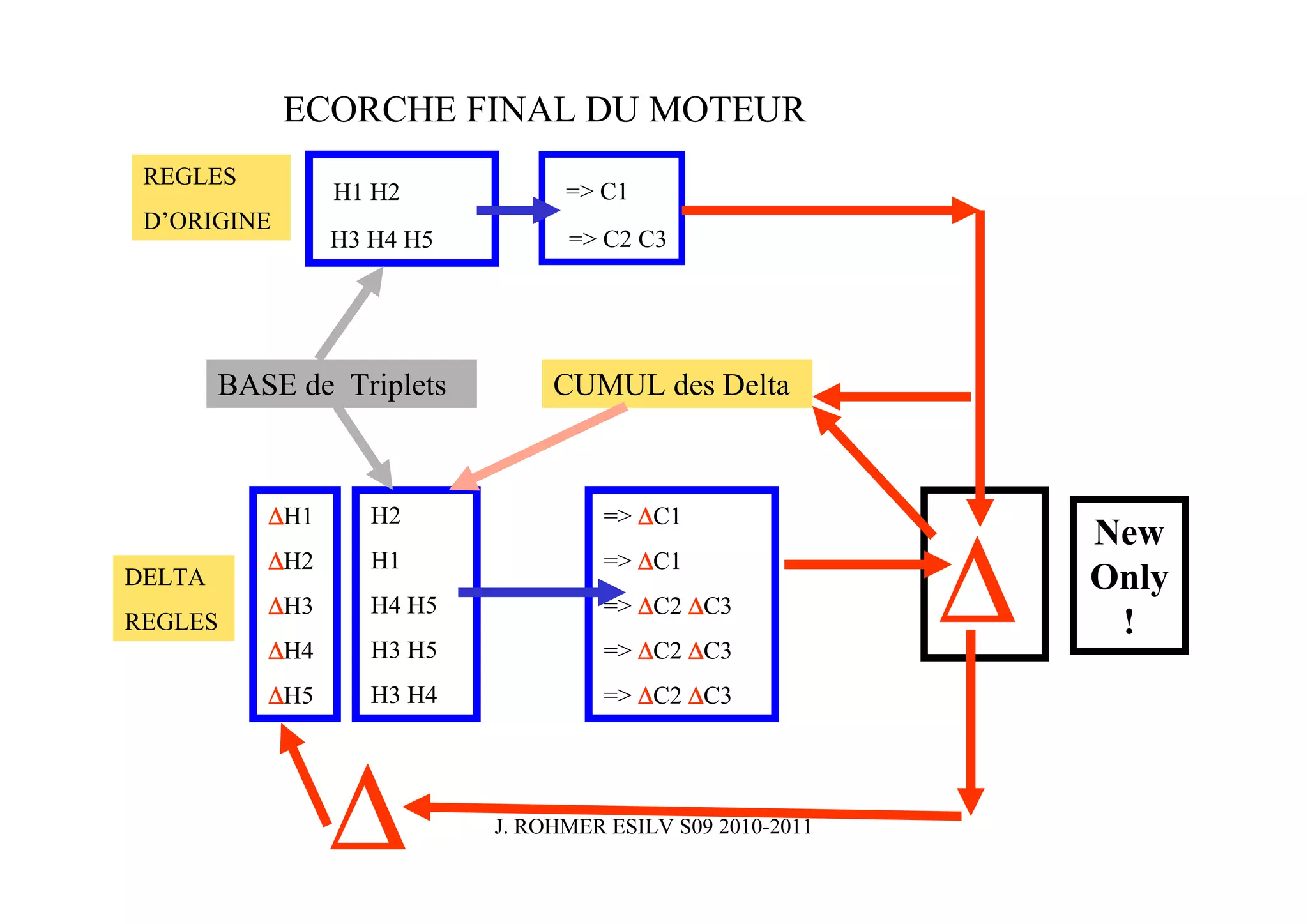 ECORCHE FINAL DU MOTEUR
 REGLES
                 H1 H2            => C1
 D’ORIGINE
                 H3 H4 H5         => C2 C3




        BASE de Triplets         CUMUL des Delta




                                                            ∆
           ∆H1      H2               => ∆C1
                                                                New
           ∆H2      H1               => ∆C1
DELTA                                                           Only
           ∆H3      H4 H5            => ∆C2 ∆C3
REGLES                                                           !
           ∆H4      H3 H5            => ∆C2 ∆C3
           ∆H5      H3 H4            => ∆C2 ∆C3




                 ∆          J. ROHMER ESILV S09 2010-2011
 