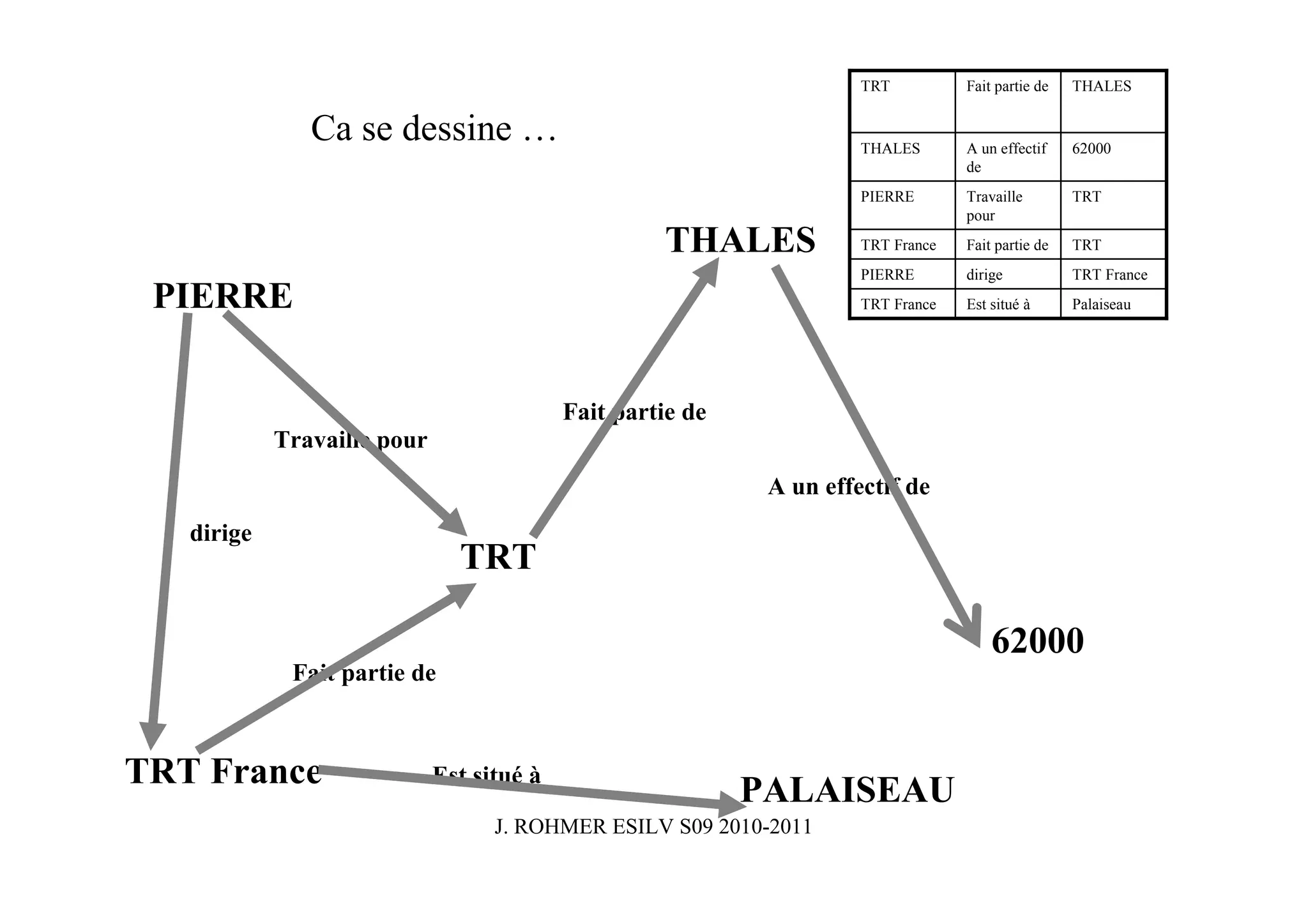 TRT          Fait partie de   THALES


               Ca se dessine …                                        THALES       A un effectif    62000
                                                                                   de
                                                                      PIERRE       Travaille        TRT
                                                                                   pour

                                                    THALES            TRT France   Fait partie de   TRT
                                                                      PIERRE       dirige           TRT France
 PIERRE                                                               TRT France   Est situé à      Palaiseau




                                           Fait partie de
            Travaille pour
                                                             A un effectif de
   dirige
                               TRT

                                                                                       62000
             Fait partie de



TRT France                   Est situé à
                                                            PALAISEAU
                                   J. ROHMER ESILV S09 2010-2011
 