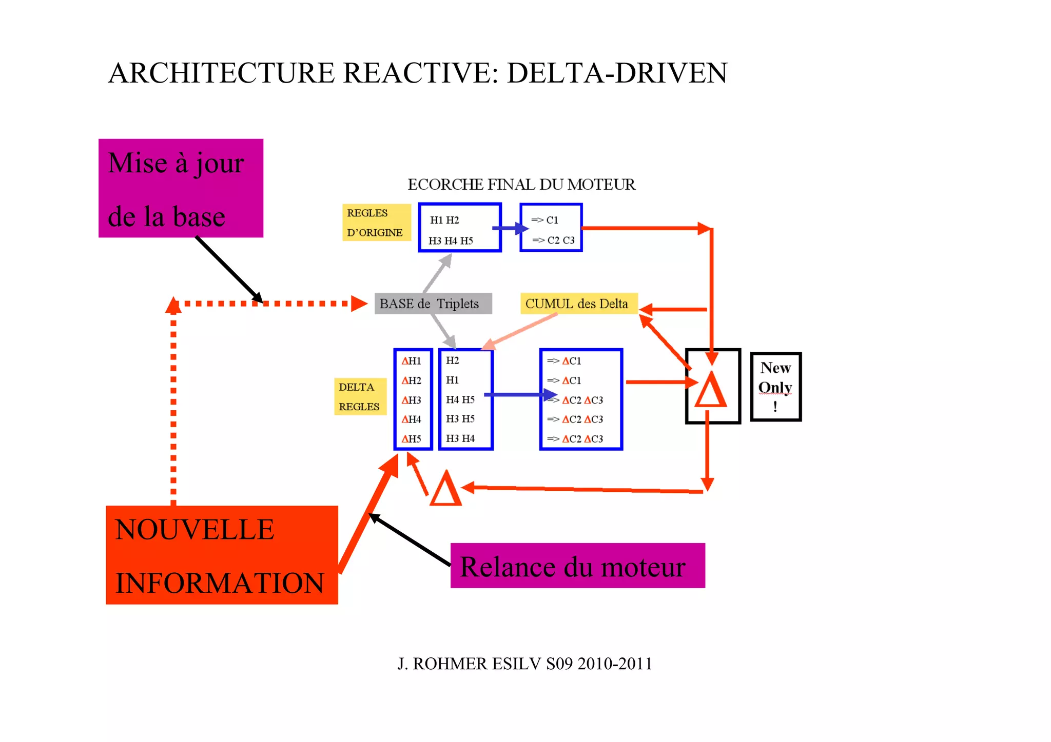 ARCHITECTURE REACTIVE: DELTA-DRIVEN

Mise à jour
de la base




NOUVELLE
                       Relance du moteur
INFORMATION

                J. ROHMER ESILV S09 2010-2011
 