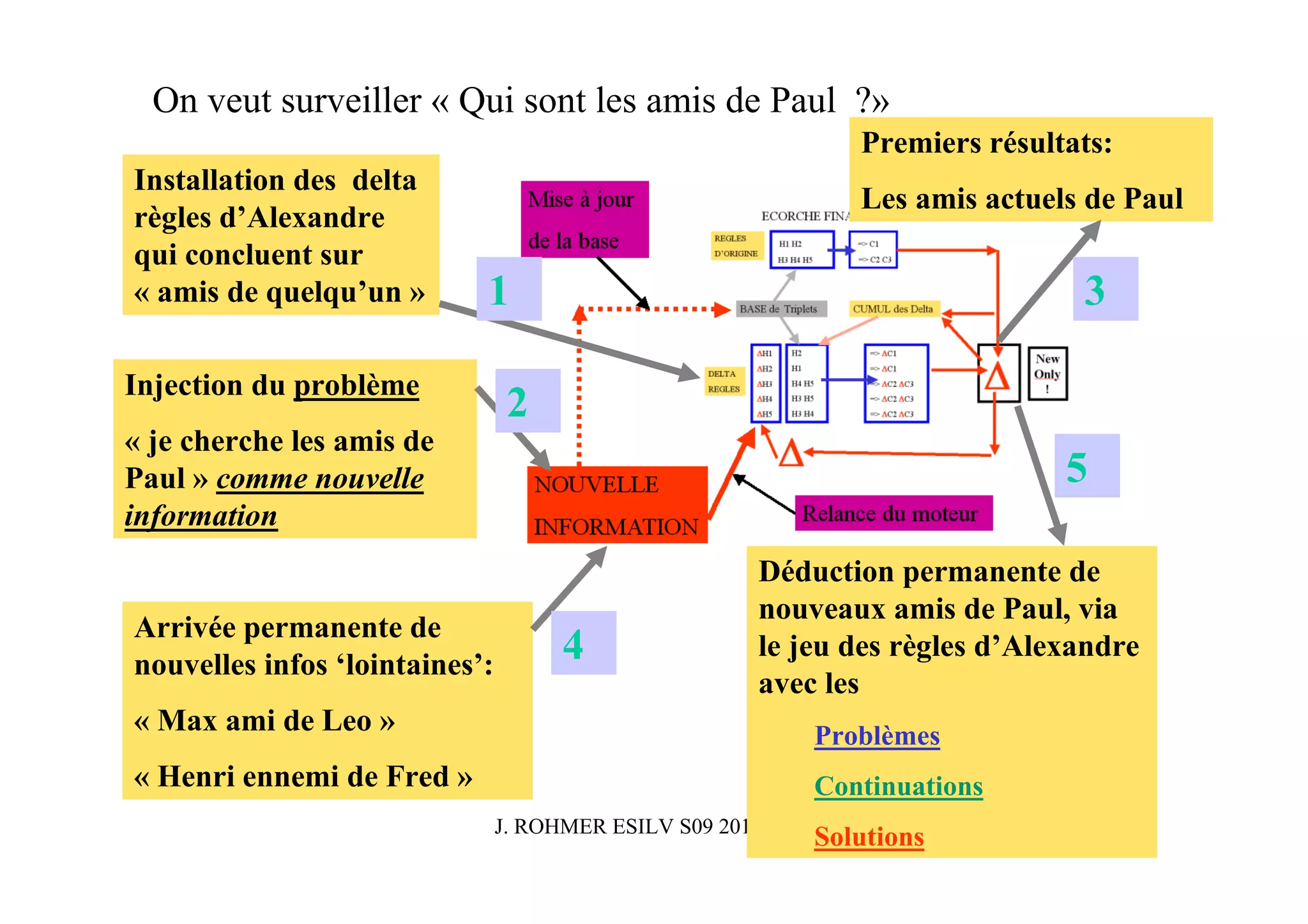 On veut surveiller « Qui sont les amis de Paul ?»
                                                                   Premiers résultats:
Installation des delta
                                                                   Les amis actuels de Paul
règles d’Alexandre
qui concluent sur
« amis de quelqu’un »       1                                                      3

Injection du problème
                                 2
« je cherche les amis de
Paul » comme nouvelle                                                             5
information
                                                        Déduction permanente de
                                                        nouveaux amis de Paul, via
Arrivée permanente de
nouvelles infos ‘lointaines’:
                                      4                 le jeu des règles d’Alexandre
                                                        avec les
« Max ami de Leo »                                              Problèmes
« Henri ennemi de Fred »                                        Continuations
                                J. ROHMER ESILV S09 2010-2011
                                                                Solutions
 