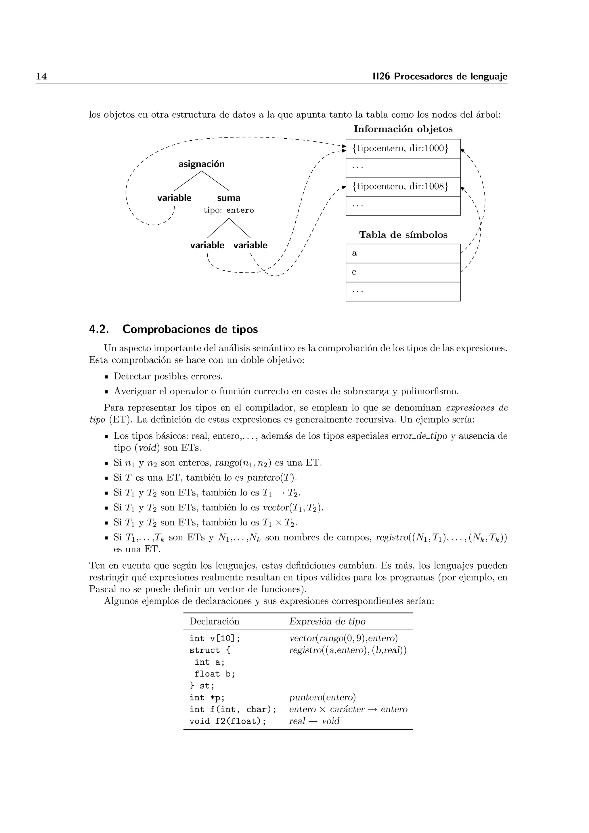14                                                                              II26 Procesadores de lenguaje


     los objetos en otra estructura de datos a la que apunta tanto la tabla como los nodos del ´rbol:
                                                                                               a
                                                                   Informaci´n objetos
                                                                              o
                                                                          {tipo:entero, dir:1000}
                             asignaci´n
                                     o                                    ...

                                                                          {tipo:entero, dir:1008}
                       variable        suma
                                                                          ...
                                   tipo: entero

                                                                              Tabla de s´
                                                                                        ımbolos
                                variable variable
                                                                          a
                                                                          c
                                                                          ...



     4.2.     Comprobaciones de tipos
        Un aspecto importante del an´lisis sem´ntico es la comprobaci´n de los tipos de las expresiones.
                                    a         a                      o
     Esta comprobaci´n se hace con un doble objetivo:
                     o
            Detectar posibles errores.
            Averiguar el operador o funci´n correcto en casos de sobrecarga y polimorﬁsmo.
                                         o
         Para representar los tipos en el compilador, se emplean lo que se denominan expresiones de
     tipo (ET). La deﬁnici´n de estas expresiones es generalmente recursiva. Un ejemplo ser´
                           o                                                               ıa:
            Los tipos b´sicos: real, entero,. . . , adem´s de los tipos especiales error de tipo y ausencia de
                       a                                a
            tipo (void) son ETs.
            Si n1 y n2 son enteros, rango(n1 , n2 ) es una ET.
            Si T es una ET, tambi´n lo es puntero(T ).
                                 e
            Si T1 y T2 son ETs, tambi´n lo es T1 → T2 .
                                     e
            Si T1 y T2 son ETs, tambi´n lo es vector(T1 , T2 ).
                                     e
            Si T1 y T2 son ETs, tambi´n lo es T1 × T2 .
                                     e
            Si T1 ,. . . ,Tk son ETs y N1 ,. . . ,Nk son nombres de campos, registro((N1 , T1 ), . . . , (Nk , Tk ))
            es una ET.
     Ten en cuenta que seg´n los lenguajes, estas deﬁniciones cambian. Es m´s, los lenguajes pueden
                            u                                                   a
     restringir qu´ expresiones realmente resultan en tipos v´lidos para los programas (por ejemplo, en
                  e                                          a
     Pascal no se puede deﬁnir un vector de funciones).
         Algunos ejemplos de declaraciones y sus expresiones correspondientes ser´ ıan:

                               Declaraci´n
                                        o                 Expresi´n de tipo
                                                                 o
                               int v[10];                 vector(rango(0, 9),entero)
                               struct {                   registro((a,entero), (b,real))
                                int a;
                                float b;
                               } st;
                               int *p;                    puntero(entero)
                               int f(int, char);          entero × car´cter → entero
                                                                      a
                               void f2(float);            real → void
 