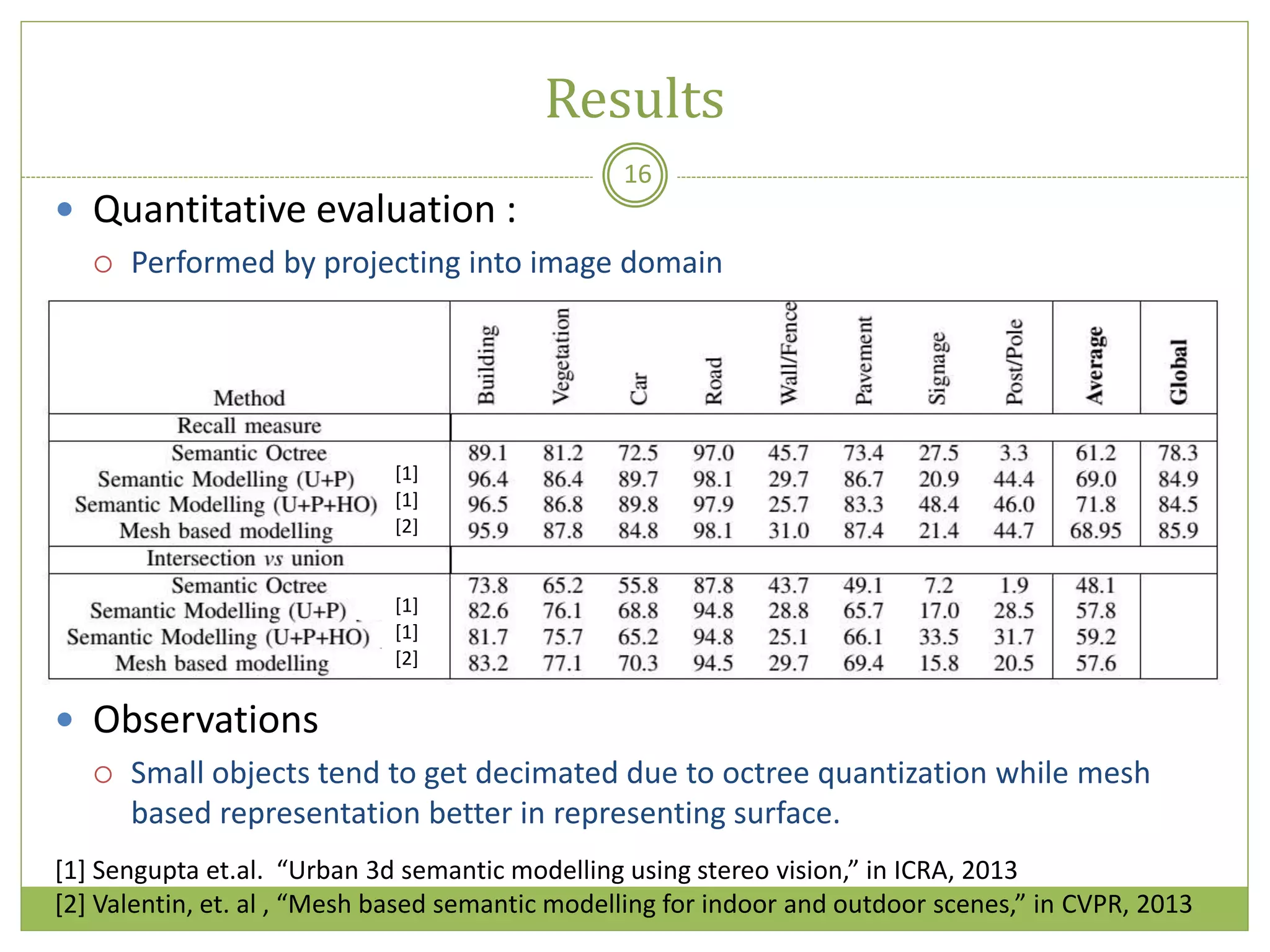  Quantitative evaluation :
 Performed by projecting into image domain
 Observations
 Small objects tend to get decimated due to octree quantization while mesh
based representation better in representing surface.
Results
16
[1] Sengupta et.al. “Urban 3d semantic modelling using stereo vision,” in ICRA, 2013
[2] Valentin, et. al , “Mesh based semantic modelling for indoor and outdoor scenes,” in CVPR, 2013
[2]
[1]
[1]
[2]
[1]
[1]
 