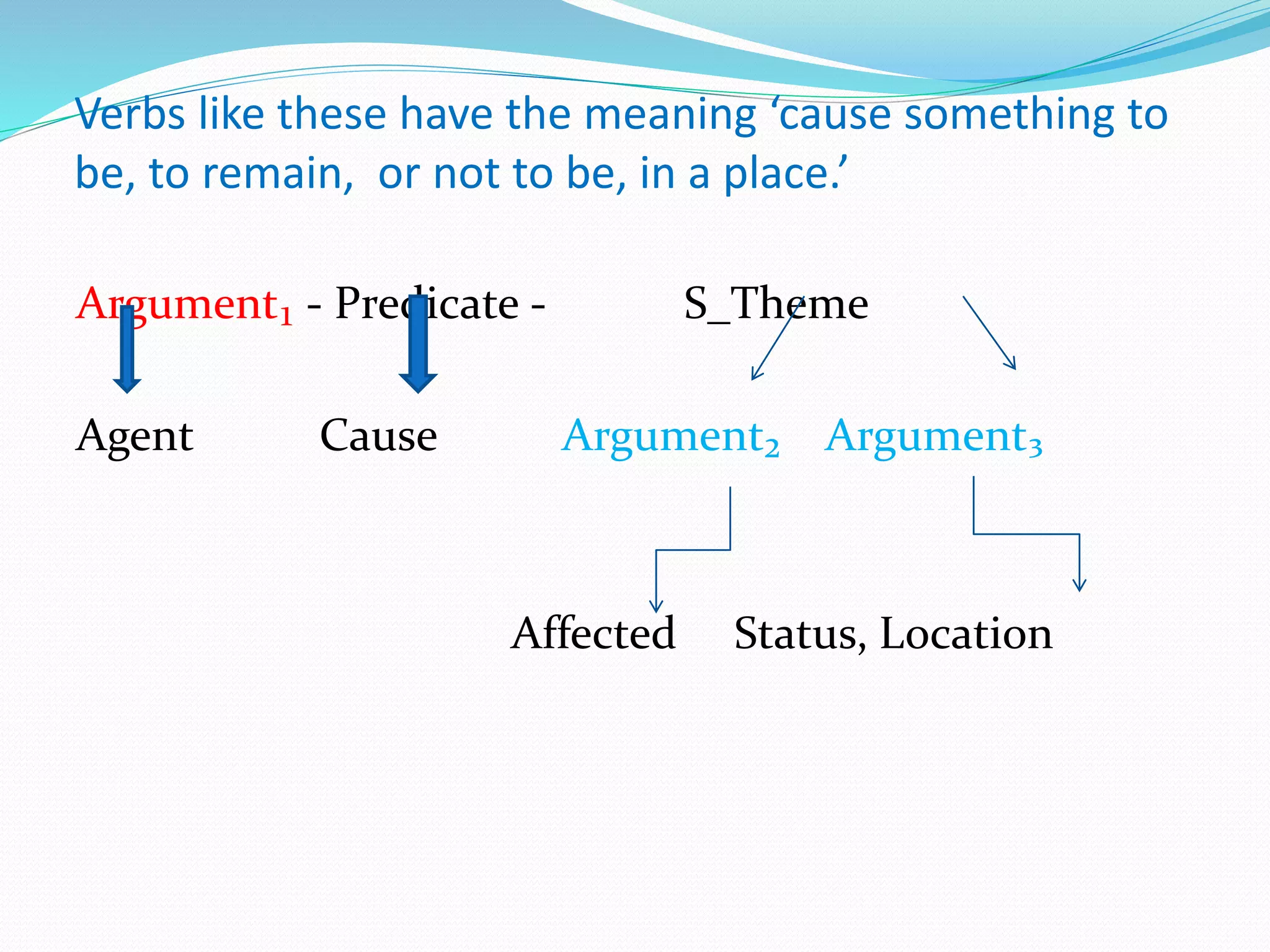 Verbs like these have the meaning ‘cause something to
be, to remain, or not to be, in a place.’
Argument₁ - Predicate - S_Theme
Agent Cause Argument₂ Argument₃
Affected Status, Location
 