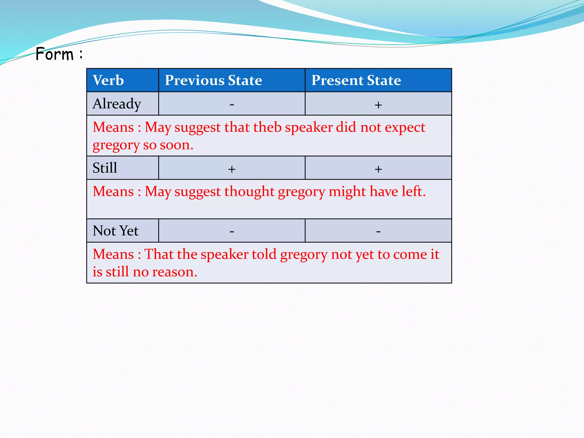 Form :
Verb Previous State Present State
Already - +
Means : May suggest that theb speaker did not expect
gregory so soon.
Still + +
Means : May suggest thought gregory might have left.
Not Yet - -
Means : That the speaker told gregory not yet to come it
is still no reason.
 