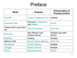 Preface SICoP Phase 5 Demos Twine Multiple Phase 5 Demos Snoggle Multiple Phase 5 Demos MashMaker SOA  CoP Phase 5 Demos  &  Vitria BPM for SOA Multiple Hosting Bluehost Multiple (see table below) Wiki Refresh (see Preface above) Deki   Wiki SOA  CoP SOA  CoP  Demos Federal SOA Jump Start Kit SICoP Semantic  Vocabularies  and  Models Semantic  Wikis Multiple Locate, Collaborate, and Integrate COLAB Communities of Practice (CoPs) Purpose Name 