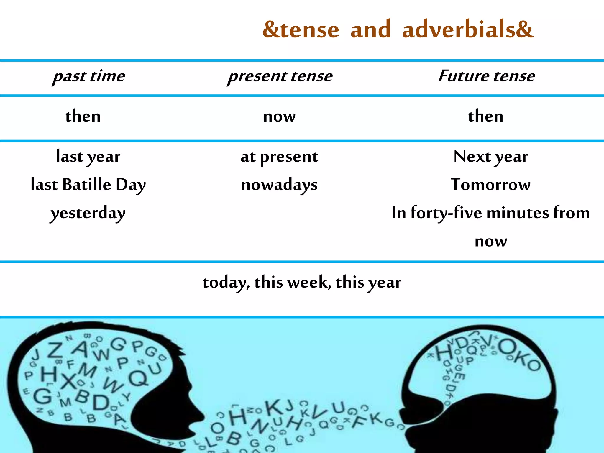 &tense and adverbials& 
past time present tense Future tense 
then 
now then 
last year 
at present 
Next year 
last Batille Day 
nowadays 
Tomorrow 
yesterday 
In forty-five minutes from 
now 
today, this week, this year 
 
