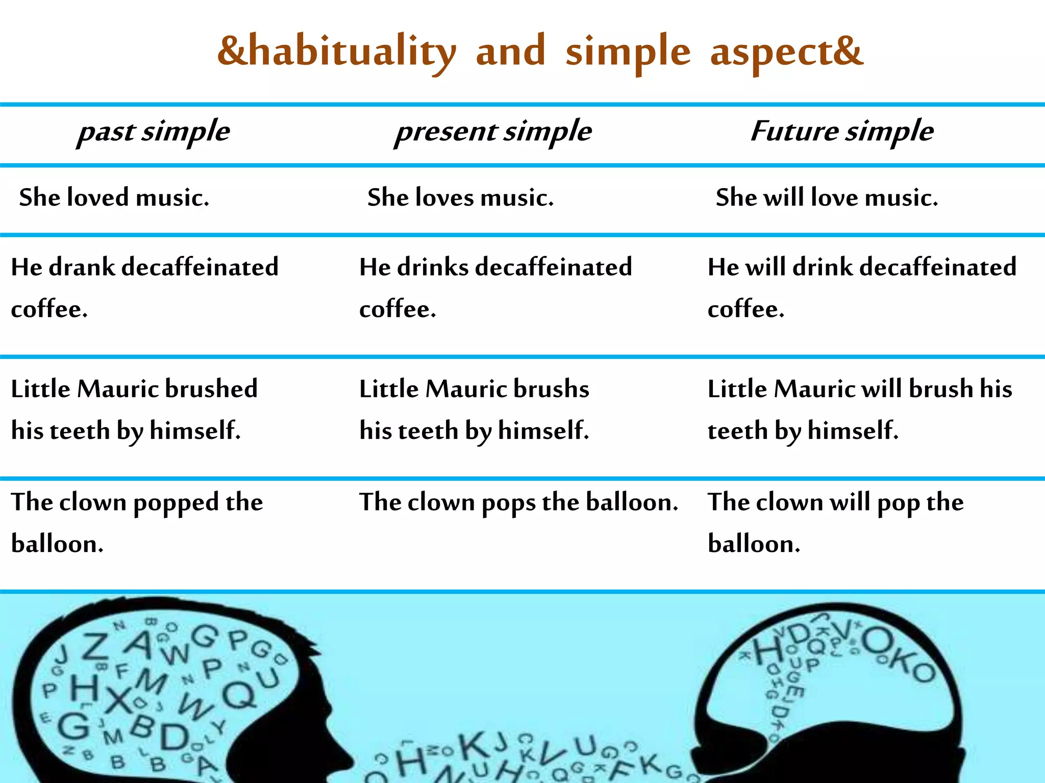 &habituality and simple aspect& 
past simple present simple Future simple 
She loved music. 
He drank decaffeinated 
coffee. 
Little Mauric brushed 
his teeth by himself. 
The clown popped the 
balloon. 
She loves music. 
He drinks decaffeinated 
coffee. 
Little Mauric brushs 
his teeth by himself. 
The clown pops the balloon. 
She will love music. 
He will drink decaffeinated 
coffee. 
Little Mauric will brush his 
teeth by himself. 
The clown will pop the 
balloon. 
 