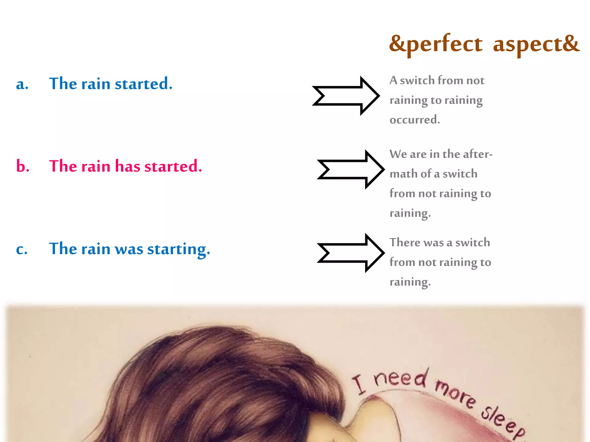 &perfect aspect& 
a. The rain started. 
b. The rain has started. 
c. The rain was starting. 
A switch from not 
raining to raining 
occurred. 
We are in the after-math 
of a switch 
from not raining to 
raining. 
There was a switch 
from not raining to 
raining. 
 