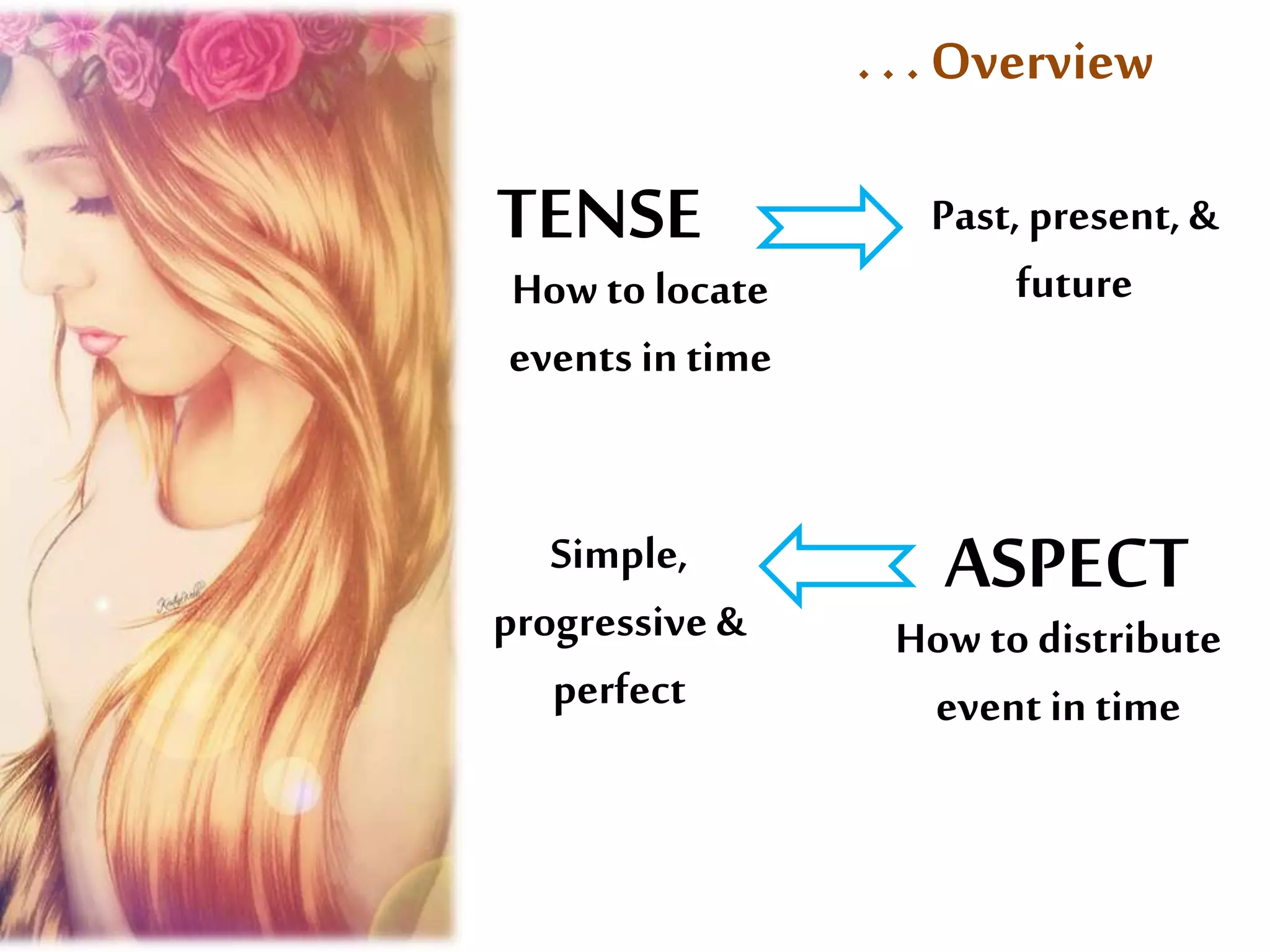 . . . Overview 
TENSE 
Past, present, & 
future 
ASPECT 
How to locate 
events in time 
How to distribute 
event in time 
Simple, 
progressive & 
perfect 
 