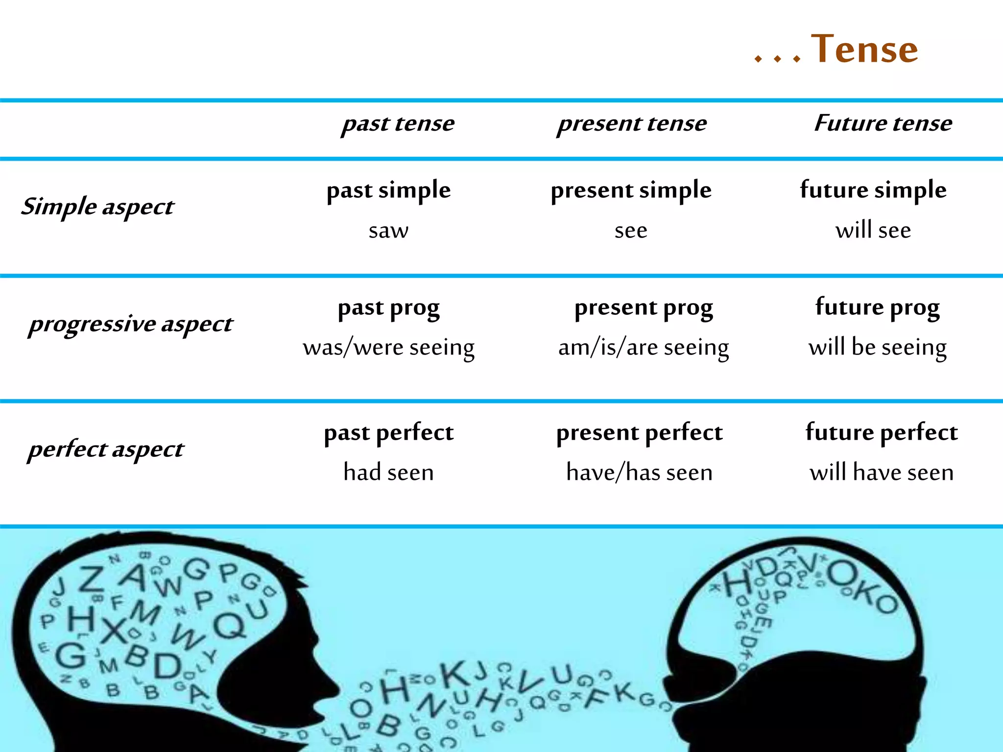 . . . Tense 
past tense present tense Future tense 
Simple aspect 
progressive aspect 
perfect aspect 
past simple 
saw 
past prog 
was/were seeing 
past perfect 
had seen 
present simple 
see 
future simple 
will see 
present prog 
am/is/are seeing 
present perfect 
have/has seen 
future prog 
will be seeing 
future perfect 
will have seen 
 