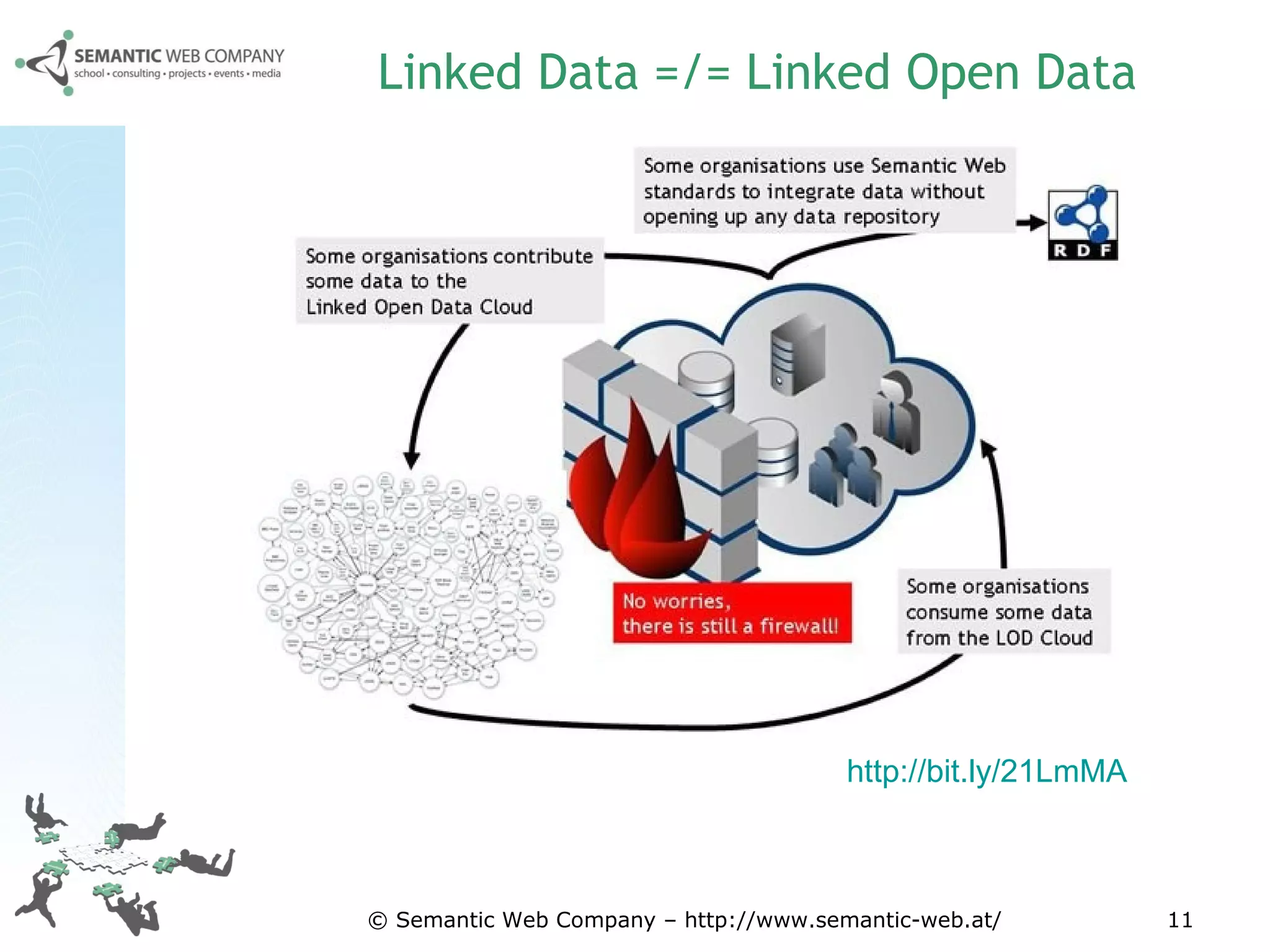 Linked Data =/= Linked Open Data © Semantic Web Company – http://www.semantic-web.at/ http://bit.ly/21LmMA   