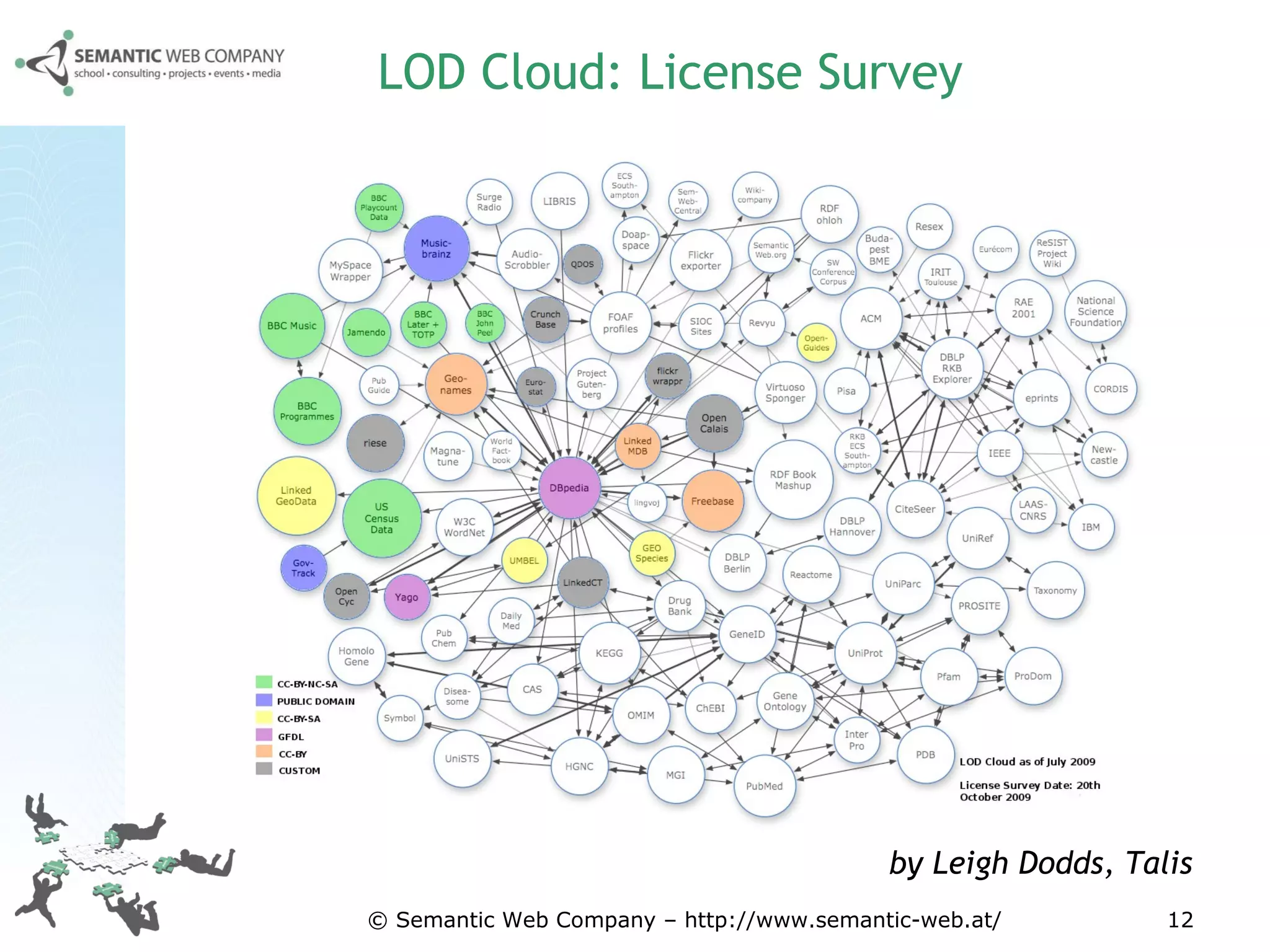 LOD Cloud: License Survey © Semantic Web Company – http://www.semantic-web.at/ by Leigh Dodds, Talis 