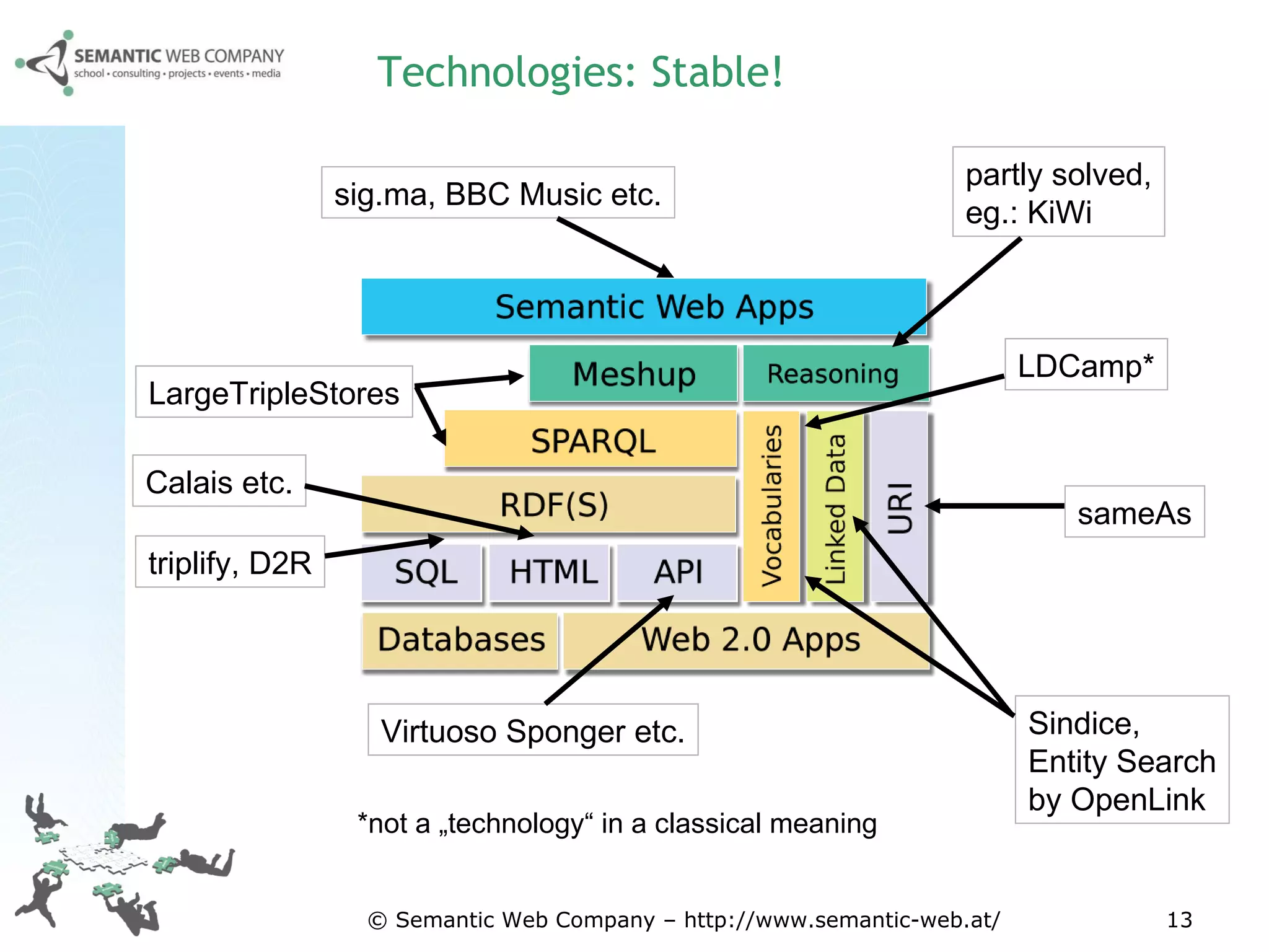 Technologies: Stable! © Semantic Web Company – http://www.semantic-web.at/ triplify, D2R Sindice, Entity Search by OpenLink sameAs LargeTripleStores Calais etc. LDCamp* *not a „technology“ in a classical meaning sig.ma, BBC Music etc. Virtuoso Sponger etc. partly solved, eg.: KiWi 