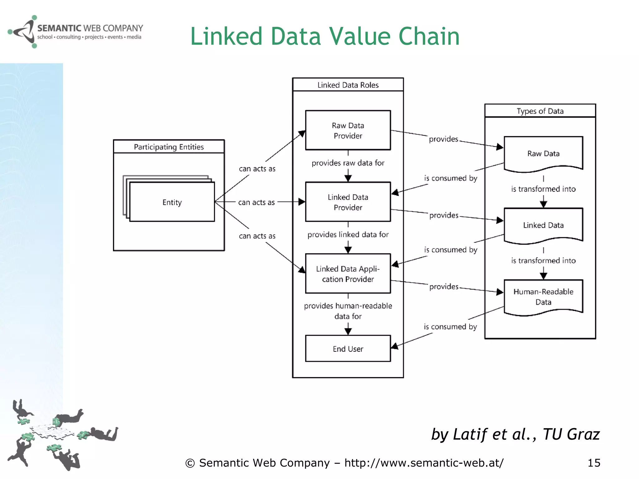 Linked Data Value Chain © Semantic Web Company – http://www.semantic-web.at/ by Latif et al., TU Graz 
