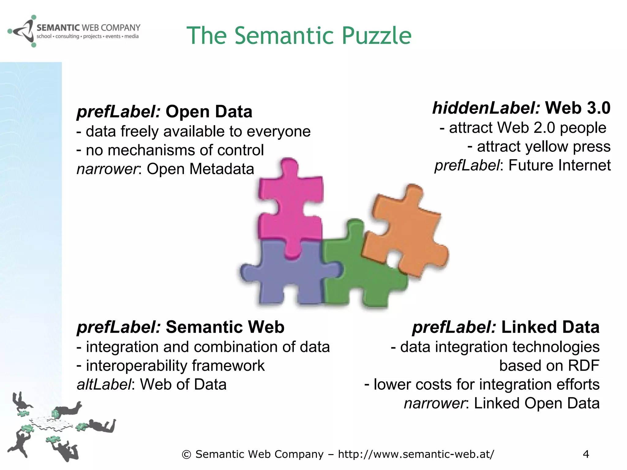 The Semantic Puzzle © Semantic Web Company – http://www.semantic-web.at/ prefLabel:  Open Data -  data freely available to everyone no mechanisms of control narrower : Open Metadata prefLabel:  Semantic Web -  integration and combination of data interoperability framework altLabel : Web of Data prefLabel:  Linked Data - data  integration technologies based on RDF lower costs for integration efforts narrower : Linked Open Data hiddenLabel:  Web 3.0 - attract Web 2.0 people  attract yellow press prefLabel : Future Internet 