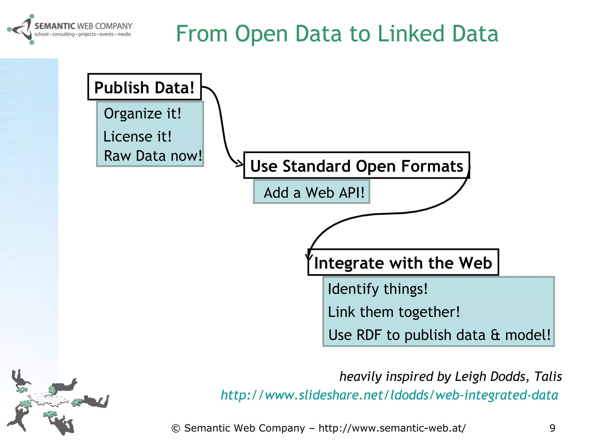From Open Data to Linked Data heavily inspired by Leigh Dodds, Talis http://www.slideshare.net/ldodds/web-integrated-data   © Semantic Web Company – http://www.semantic-web.at/ Publish Data! Organize it! License it! Use Standard Open Formats Add a Web API! Integrate with the Web Identify things! Link them together! Use RDF to publish data & model! Raw Data now! 