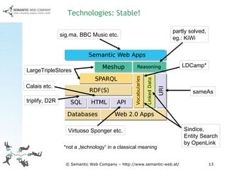 Technologies: Stable! © Semantic Web Company – http://www.semantic-web.at/ triplify, D2R Sindice, Entity Search by OpenLink sameAs LargeTripleStores Calais etc. LDCamp* *not a „technology“ in a classical meaning sig.ma, BBC Music etc. Virtuoso Sponger etc. partly solved, eg.: KiWi 