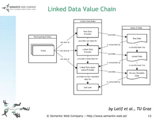 Linked Data Value Chain © Semantic Web Company – http://www.semantic-web.at/ by Latif et al., TU Graz 
