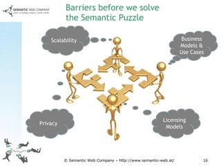 Barriers before we solve the Semantic Puzzle © Semantic Web Company – http://www.semantic-web.at/ Business Models & Use Cases Licensing Models Scalability Privacy 