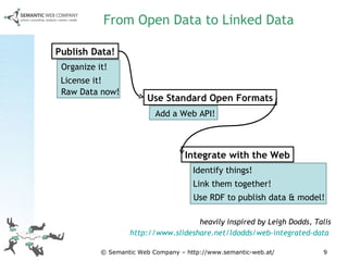 From Open Data to Linked Data heavily inspired by Leigh Dodds, Talis http://www.slideshare.net/ldodds/web-integrated-data   © Semantic Web Company – http://www.semantic-web.at/ Publish Data! Organize it! License it! Use Standard Open Formats Add a Web API! Integrate with the Web Identify things! Link them together! Use RDF to publish data & model! Raw Data now! 