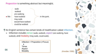 Proposition is something abstract but meaningful.
walk
walked
are walking
● We have walked in the park.
may walk
would have walked
could be walked
An English sentence has certain kinds of modification called inflection.
 Inflection includes tense ( walk, walked), aspect (are walking, have
walked), and modality (may walk, could walk).
Inflection + Proposition (+Focus)
Tense
Aspect
Modality
06
(Kreidler,1998)
 