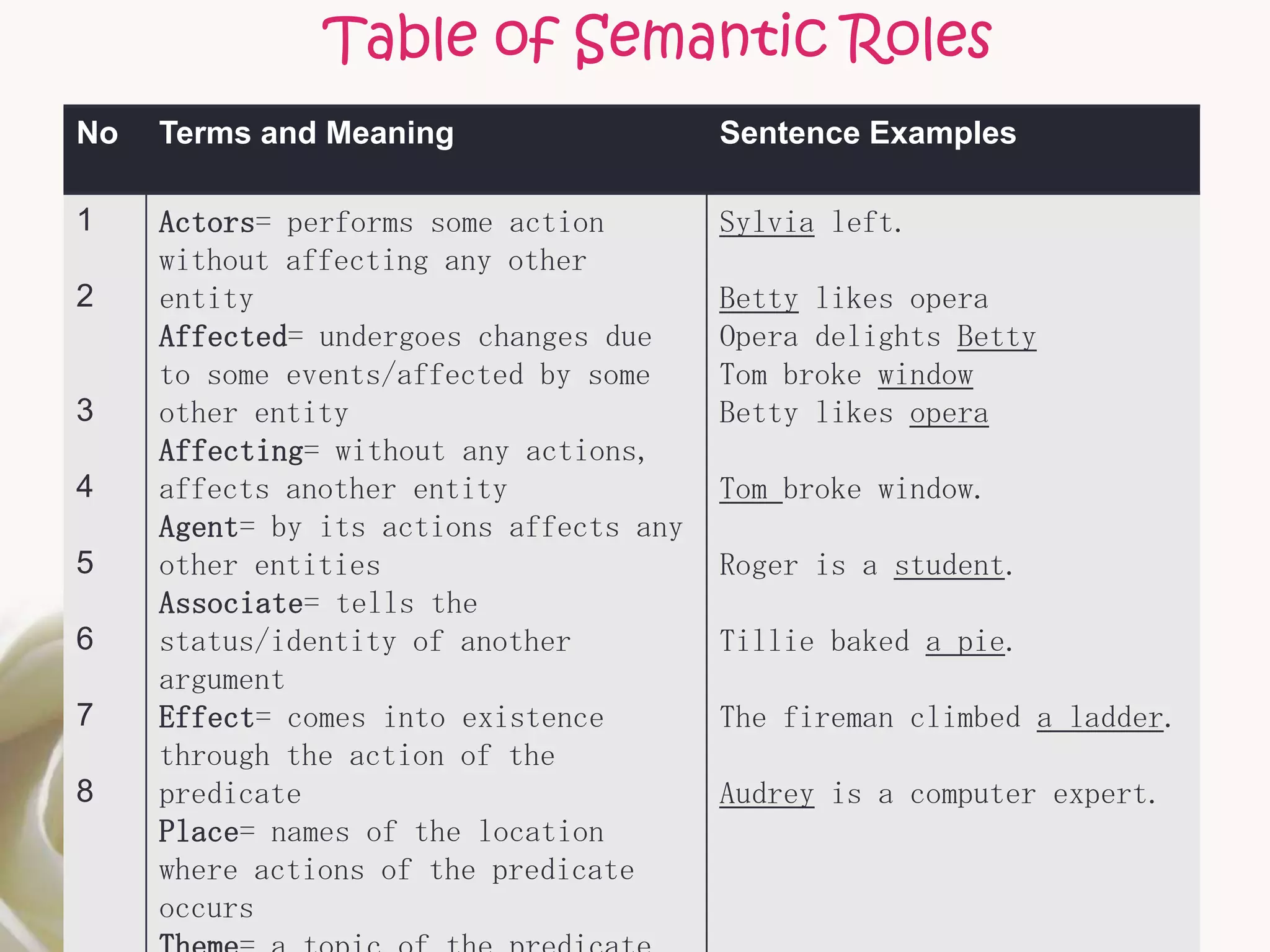 Table of Semantic Roles
No   Terms and Meaning                   Sentence Examples

1    Actors= performs some action        Sylvia left.
     without affecting any other
2    entity                              Betty likes opera
     Affected= undergoes changes due     Opera delights Betty
     to some events/affected by some     Tom broke window
3    other entity                        Betty likes opera
     Affecting= without any actions,
4    affects another entity              Tom broke window.
     Agent= by its actions affects any
5    other entities                      Roger is a student.
     Associate= tells the
6    status/identity of another          Tillie baked a pie.
     argument
7    Effect= comes into existence        The fireman climbed a ladder.
     through the action of the
8    predicate                           Audrey is a computer expert.
     Place= names of the location
     where actions of the predicate
     occurs
 
