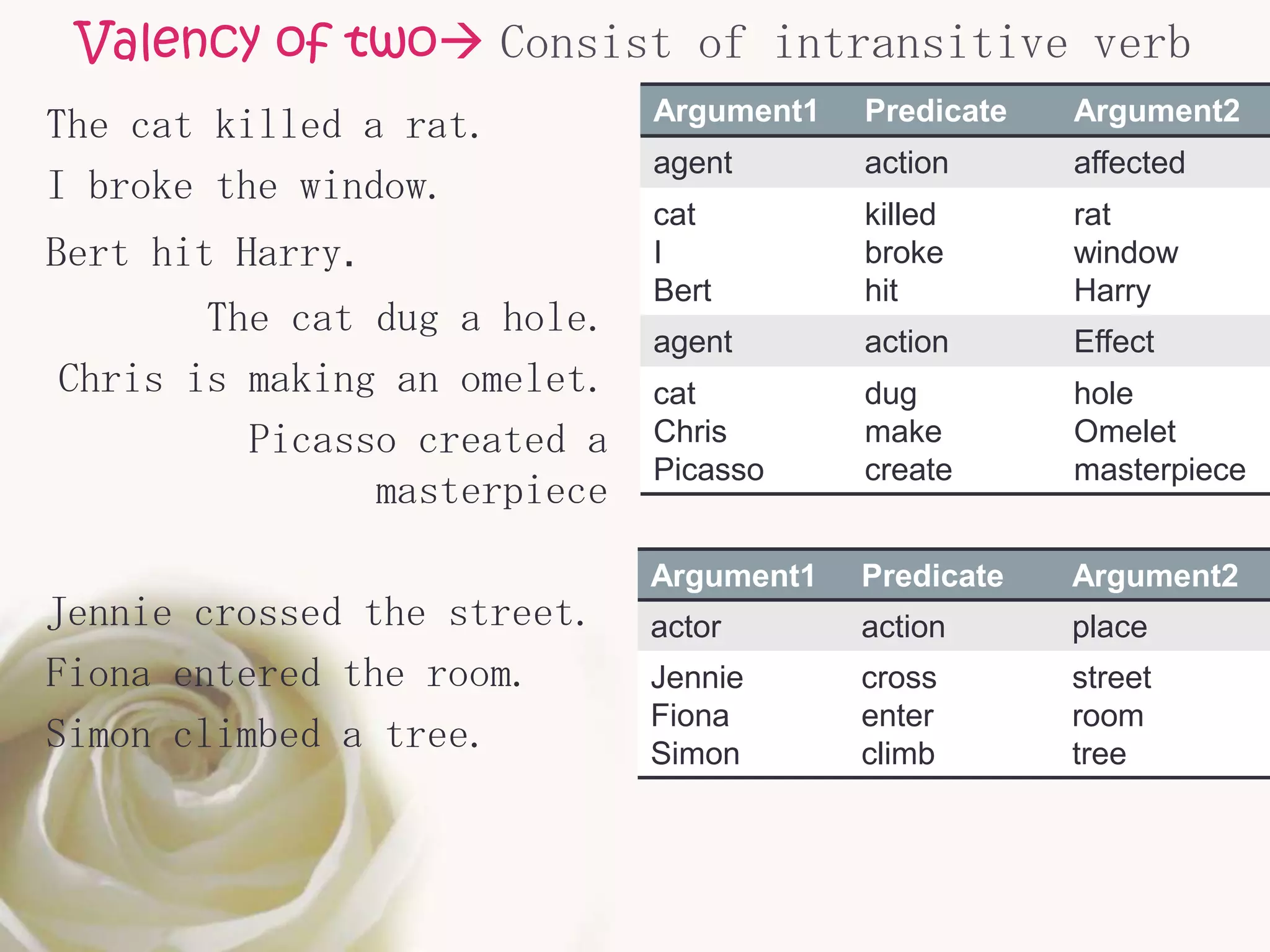 Valency of two Consist of intransitive verb
                             Argument1   Predicate   Argument2
The cat killed a rat.
                             agent       action      affected
I broke the window.
                             cat         killed      rat
Bert hit Harry.              I           broke       window
                             Bert        hit         Harry
       The cat dug a hole.   agent       action      Effect
Chris is making an omelet.   cat         dug         hole
         Picasso created a   Chris       make        Omelet
                             Picasso     create      masterpiece
               masterpiece
                             Argument1   Predicate   Argument2
Jennie crossed the street.   actor       action      place
Fiona entered the room.      Jennie      cross       street
                             Fiona       enter       room
Simon climbed a tree.        Simon       climb       tree
 