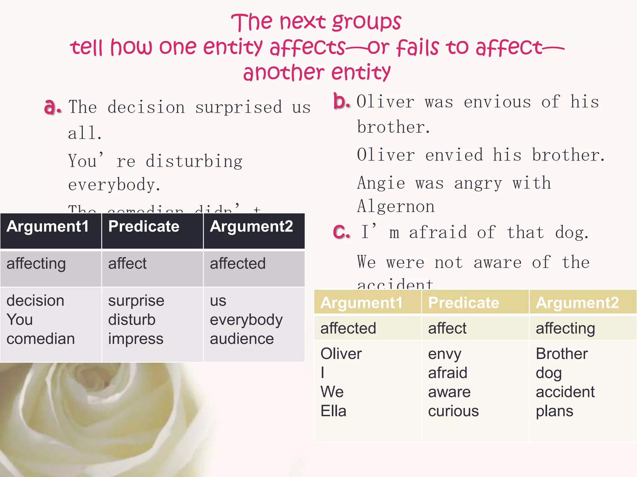 The next groups
            tell how one entity affects—or fails to affect—
                             another entity
     a. The decision surprised us      b. Oliver was envious of his
      all.                                brother.
      You’re disturbing                   Oliver envied his brother.
      everybody.                          Angie was angry with
      The comedian didn’t                 Algernon
Argument1 Predicate  Argument2
      impress the audience.            c. I’m afraid of that dog.
affecting      affect     affected        We were not aware of the
                                          accident.
decision       surprise   us          Argument1  Predicate  Argument2
You            disturb    everybody       Aren’t you curious about…?
                                      affected   affect     affecting
comedian       impress    audience
                                      Oliver     envy       Brother
                                      I          afraid     dog
                                      We         aware      accident
                                      Ella       curious    plans
 