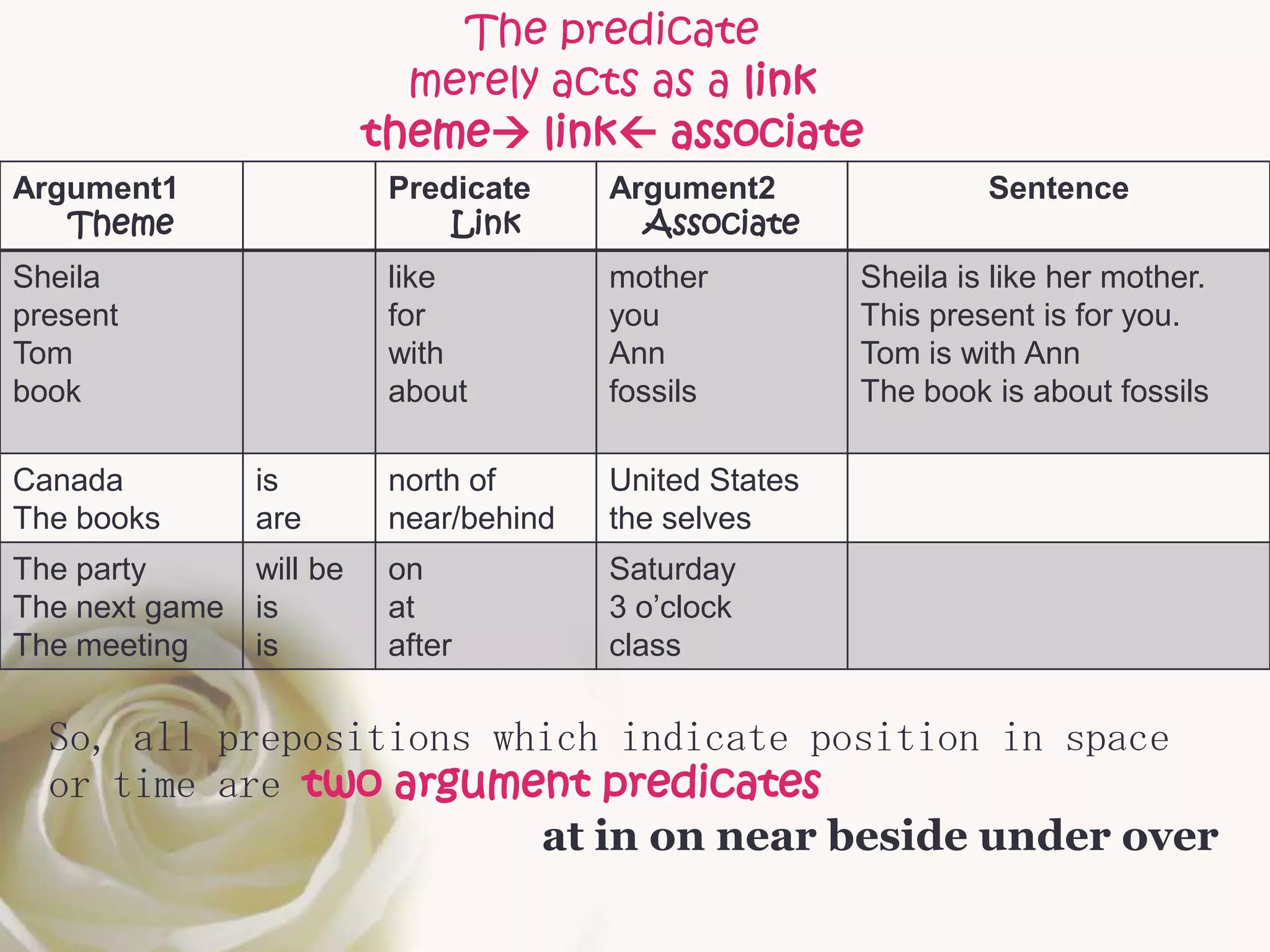 The predicate
                          merely acts as a link
                        theme link associate
Argument1                Predicate     Argument2                Sentence
   Theme                     Link        Associate
Sheila                   like          mother          Sheila is like her mother.
present                  for           you             This present is for you.
Tom                      with          Ann             Tom is with Ann
book                     about         fossils         The book is about fossils

Canada         is        north of      United States
The books      are       near/behind   the selves
The party     will be    on            Saturday
The next game is         at            3 o’clock
The meeting   is         after         class


  So, all prepositions which indicate position in space
  or time are two argument predicates
                         at in on near beside under over
 