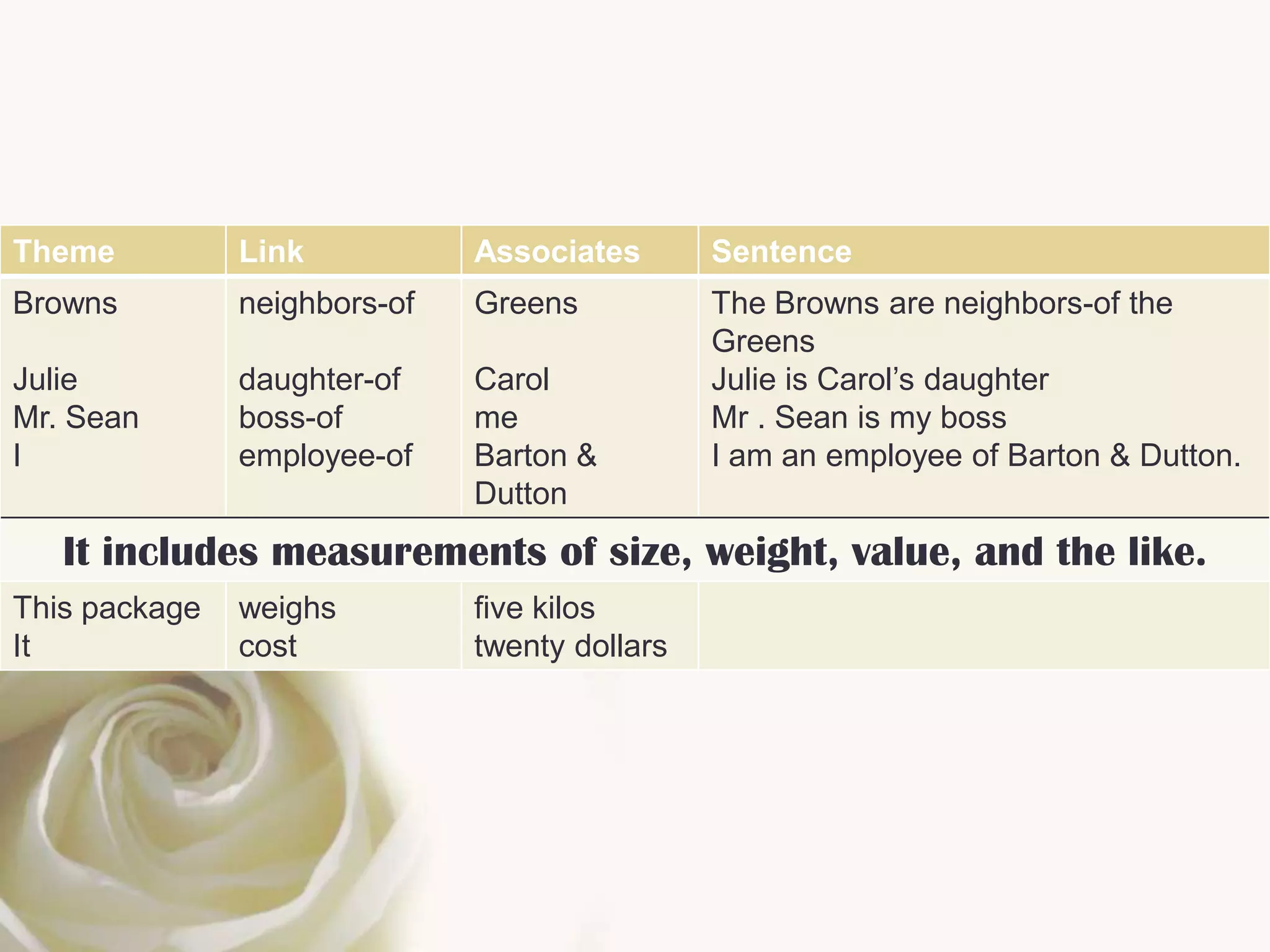 Theme          Link           Associates       Sentence
Browns         neighbors-of   Greens           The Browns are neighbors-of the
                                               Greens
Julie          daughter-of    Carol            Julie is Carol’s daughter
Mr. Sean       boss-of        me               Mr . Sean is my boss
I              employee-of    Barton &         I am an employee of Barton & Dutton.
                              Dutton
   It includes measurements of size, weight, value, and the like.
This package   weighs         five kilos
It             cost           twenty dollars
 