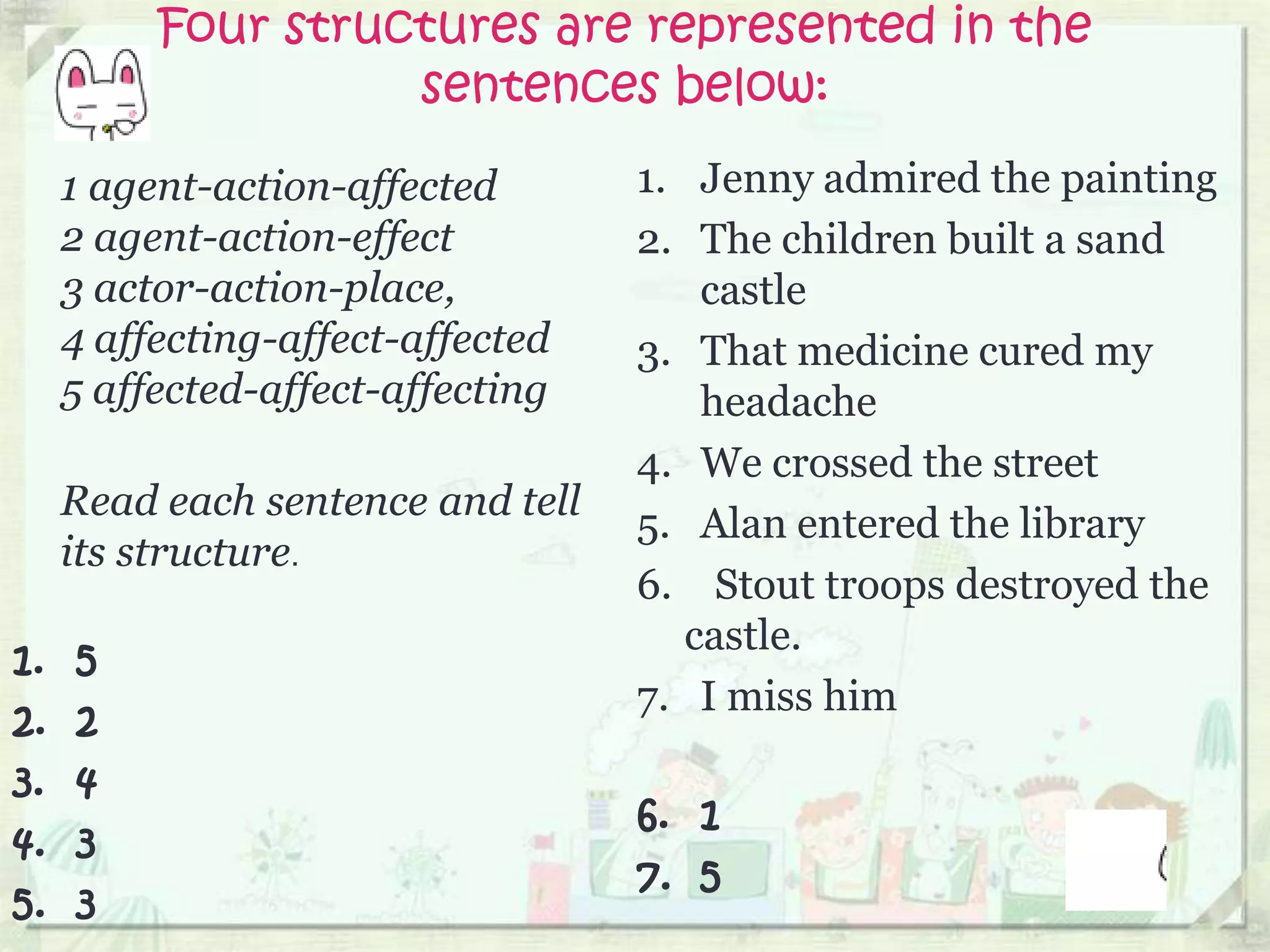 Four structures are represented in the
                    sentences below:
     1 agent-action-affected       1. Jenny admired the painting
     2 agent-action-effect         2. The children built a sand
     3 actor-action-place,             castle
     4 affecting-affect-affected   3. That medicine cured my
     5 affected-affect-affecting       headache
                                   4. We crossed the street
     Read each sentence and tell
                                   5. Alan entered the library
     its structure.
                                   6. Stout troops destroyed the
                                      castle.
1.   5
                                   7. I miss him
2.   2
3.   4
                                   6. 1
4.   3
                                   7. 5
5.   3
 