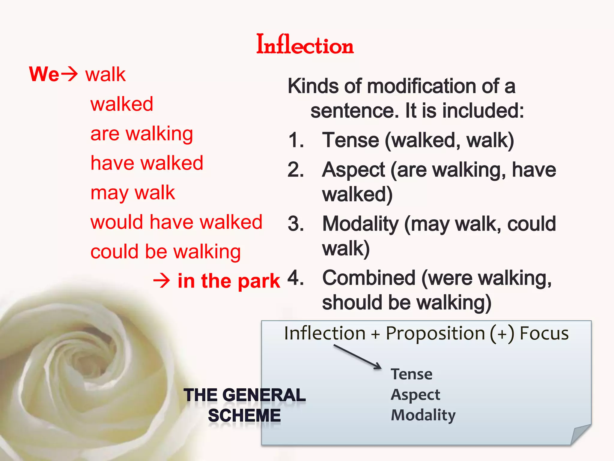 Inflection
We walk
                            Kinds of modification of a
    walked                     sentence. It is included:
    are walking             1. Tense (walked, walk)
    have walked             2. Aspect (are walking, have
    may walk                    walked)
    would have walked       3. Modality (may walk, could
    could be walking            walk)
            in the park    4. Combined (were walking,
                                should be walking)
                           Inflection + Proposition (+) Focus
                                       Tense
                                       Aspect
                                       Modality
 