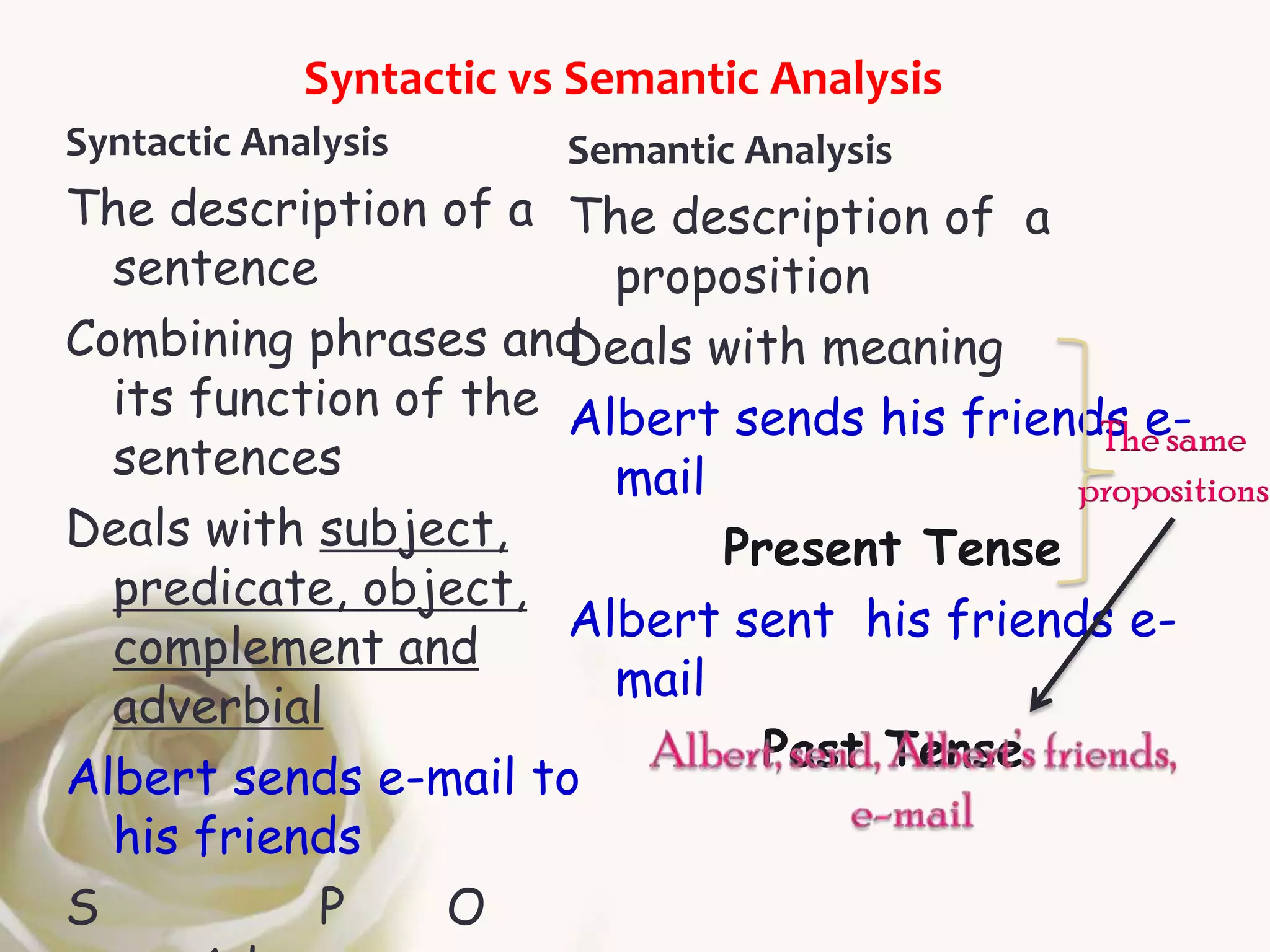 Syntactic vs Semantic Analysis
Syntactic Analysis       Semantic Analysis
The description of a The description of a
  sentence              proposition
Combining phrases and Deals with meaning
  its function of the Albert sends his friends e-
                                             The same
  sentences             mail                propositions
Deals with subject,          Present Tense
  predicate, object,
                      Albert sent his friends e-
  complement and
                        mail
  adverbial
                               Past Tense
Albert sends e-mail to
  his friends
S          P     O
 