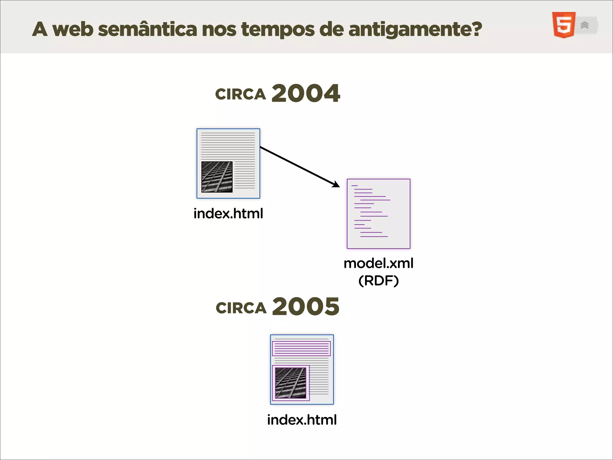 A web semântica nos tempos de antigamente?


                  CIRCA     2004



               index.html


                                         model.xml
                                          (RDF)
                  CIRCA     2005



                            index.html
 