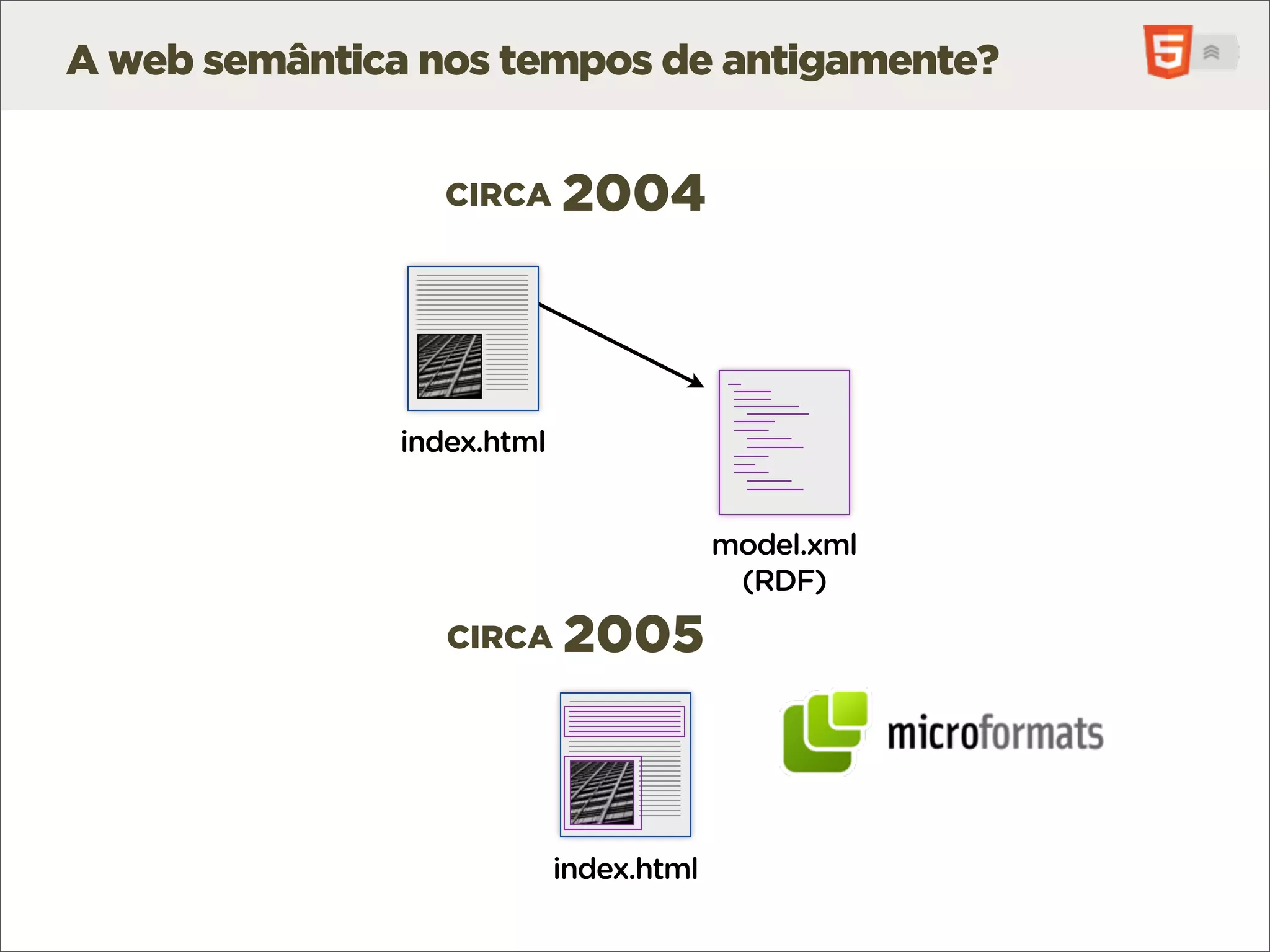A web semântica nos tempos de antigamente?


                  CIRCA     2004



               index.html


                                         model.xml
                                          (RDF)
                  CIRCA     2005



                            index.html
 